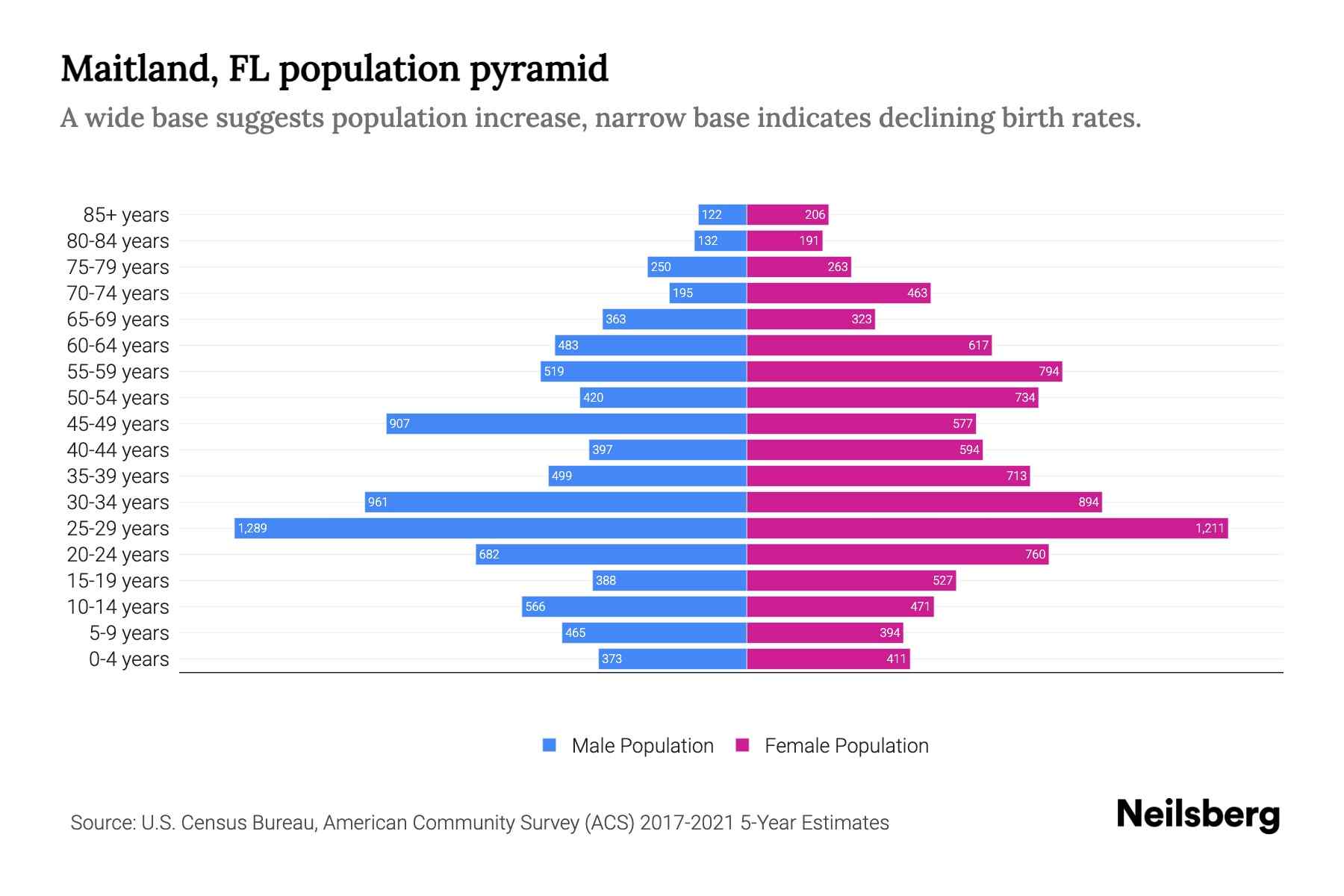 Maitland, FL Population by Age 2023 Maitland, FL Age Demographics