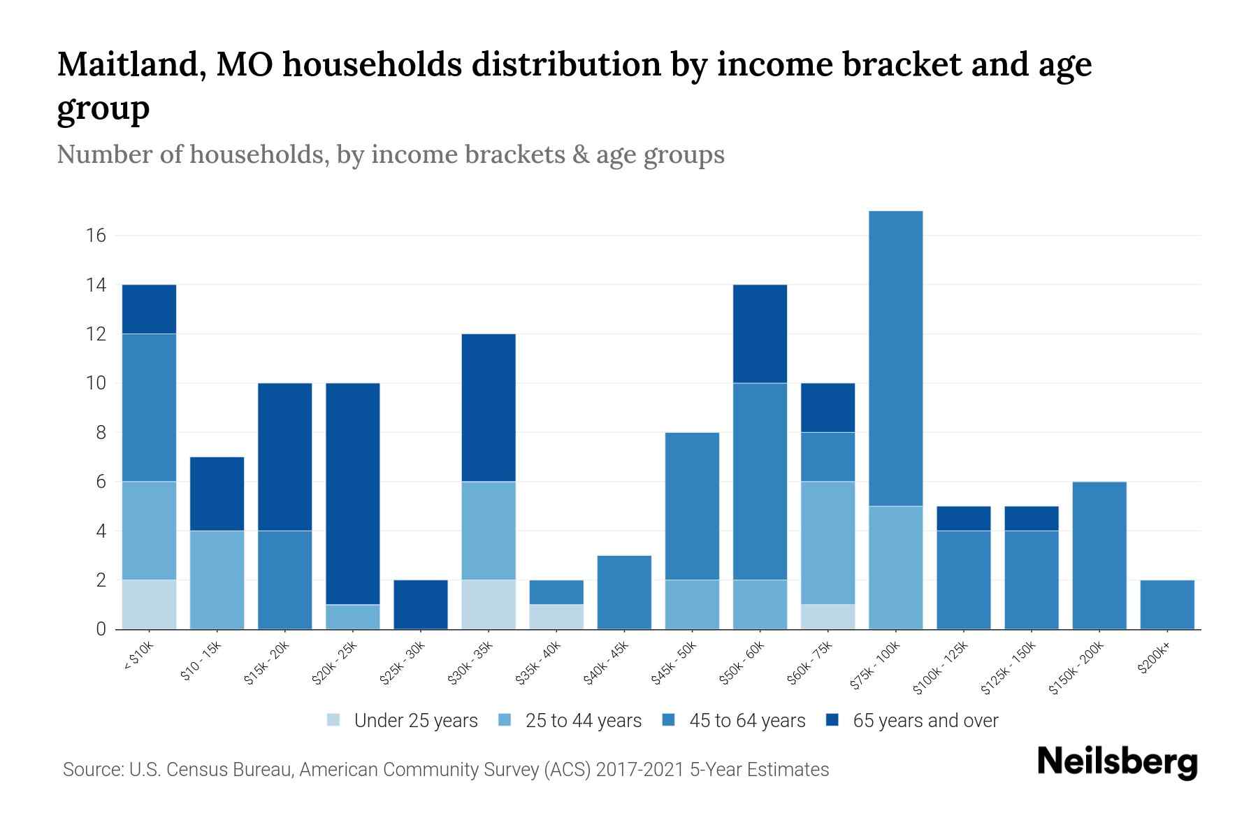 Maitland, MO Median Household By Age 2024 Update Neilsberg