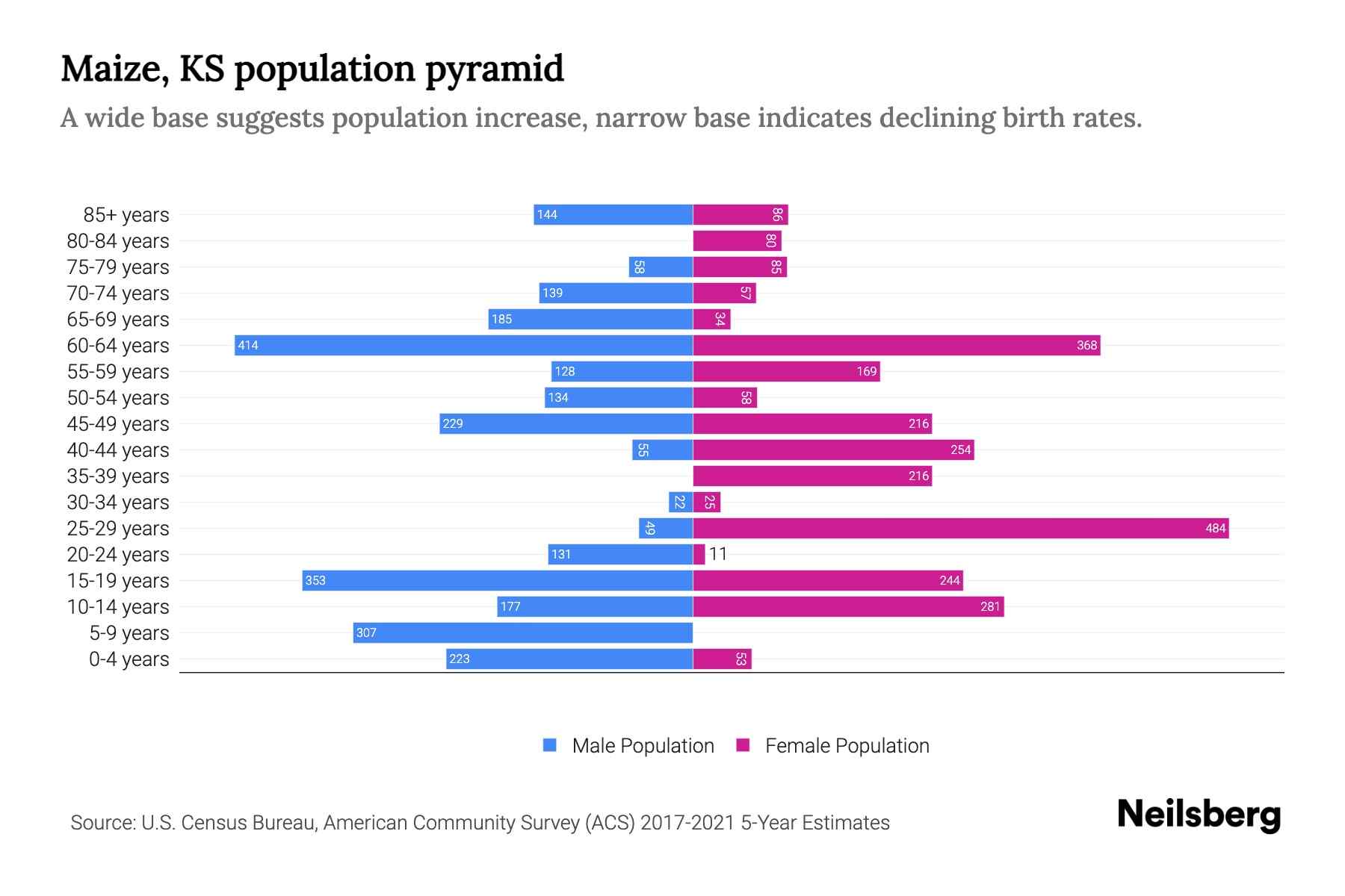 Maize, KS Population by Age 2023 Maize, KS Age Demographics Neilsberg
