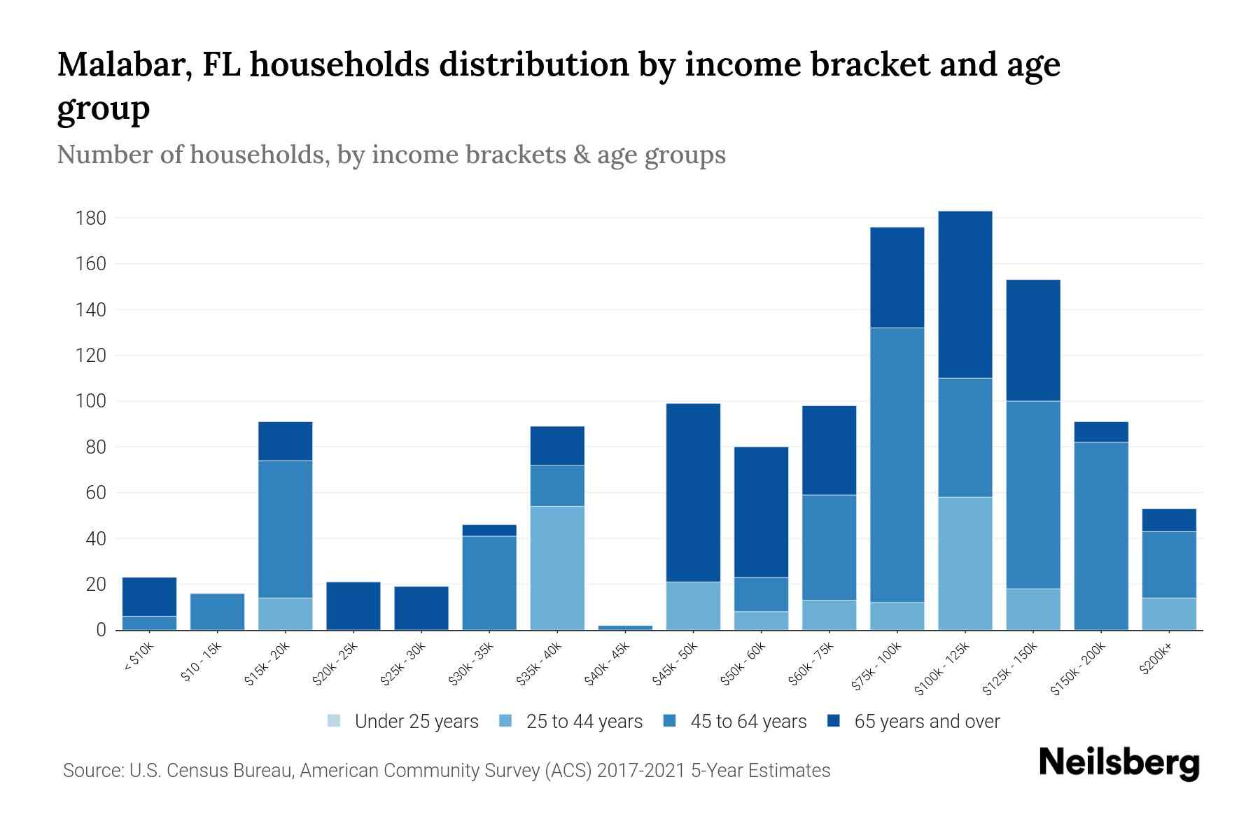 Malabar, FL Median Household By Age 2024 Update Neilsberg