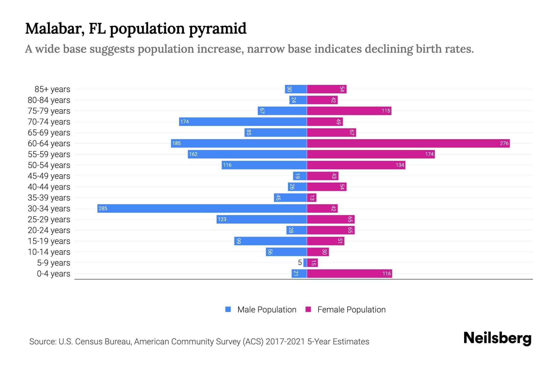 Malabar, FL Population by Age 2023 Malabar, FL Age Demographics