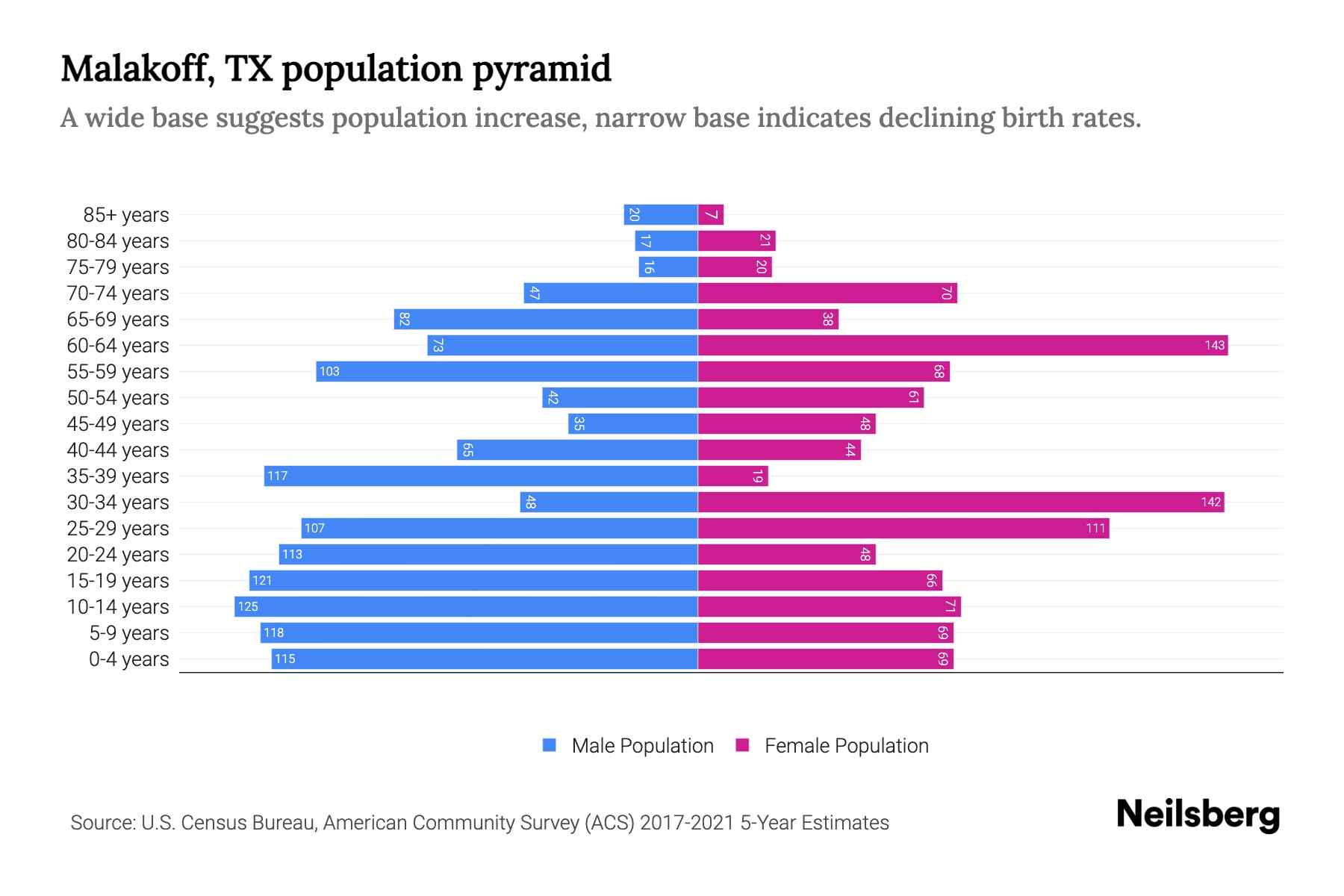 Malakoff, TX Population by Age 2023 Malakoff, TX Age Demographics