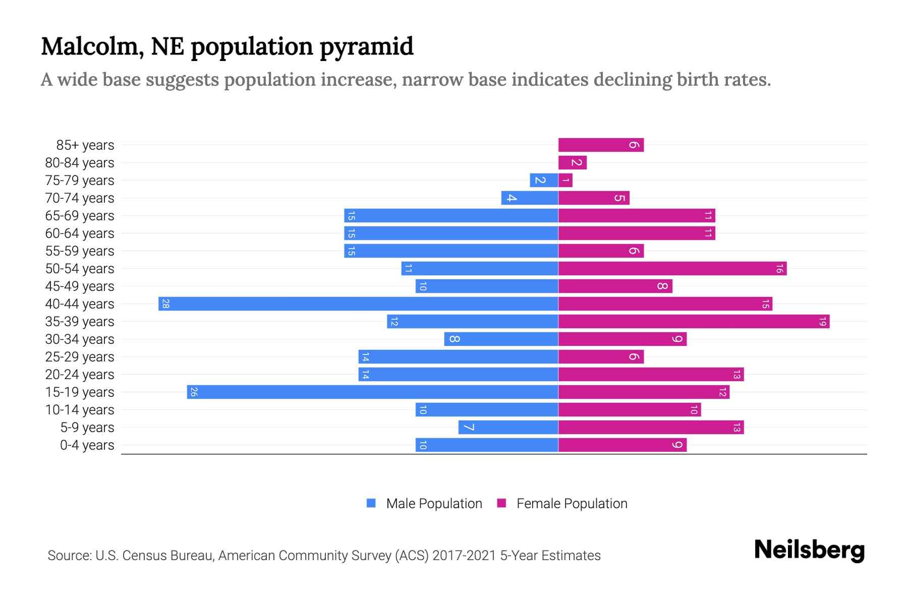 Malcolm, NE Population by Age 2023 Malcolm, NE Age Demographics