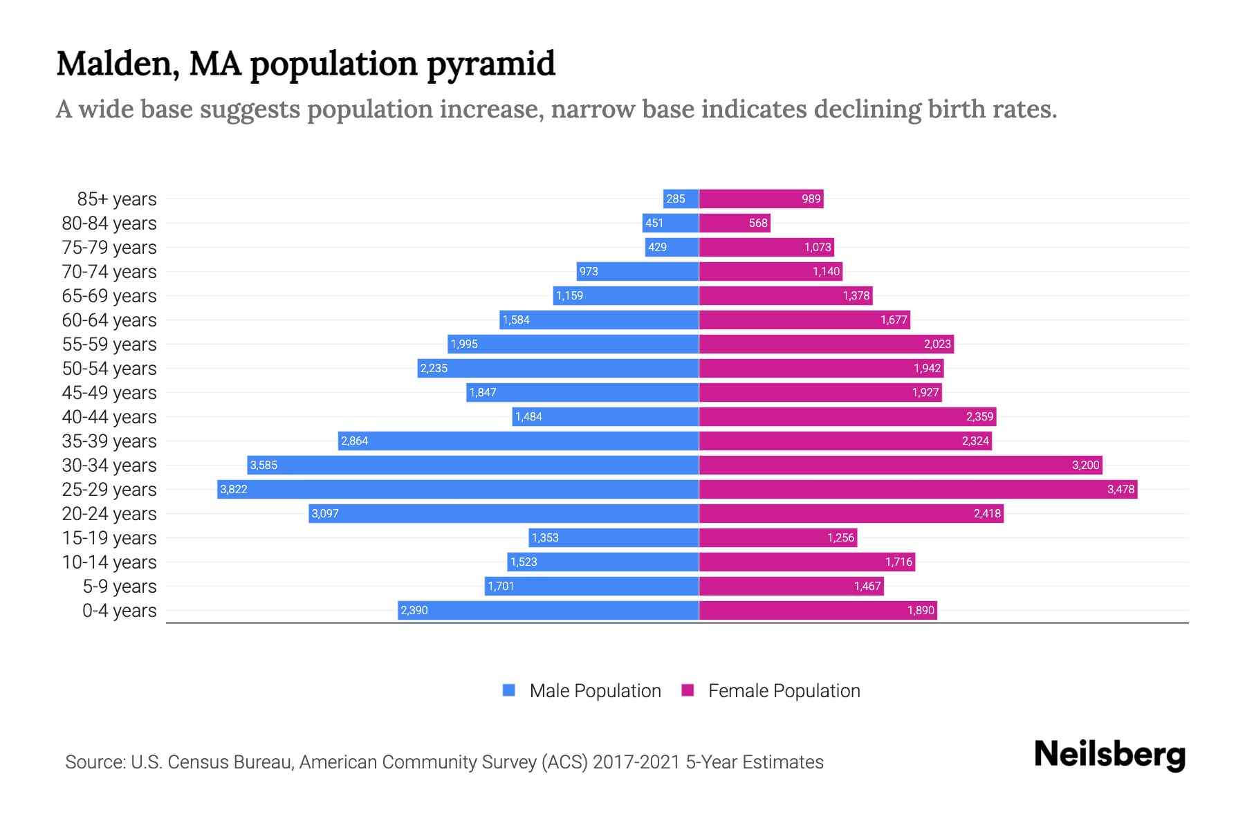 Malden, MA Population by Age 2023 Malden, MA Age Demographics Neilsberg