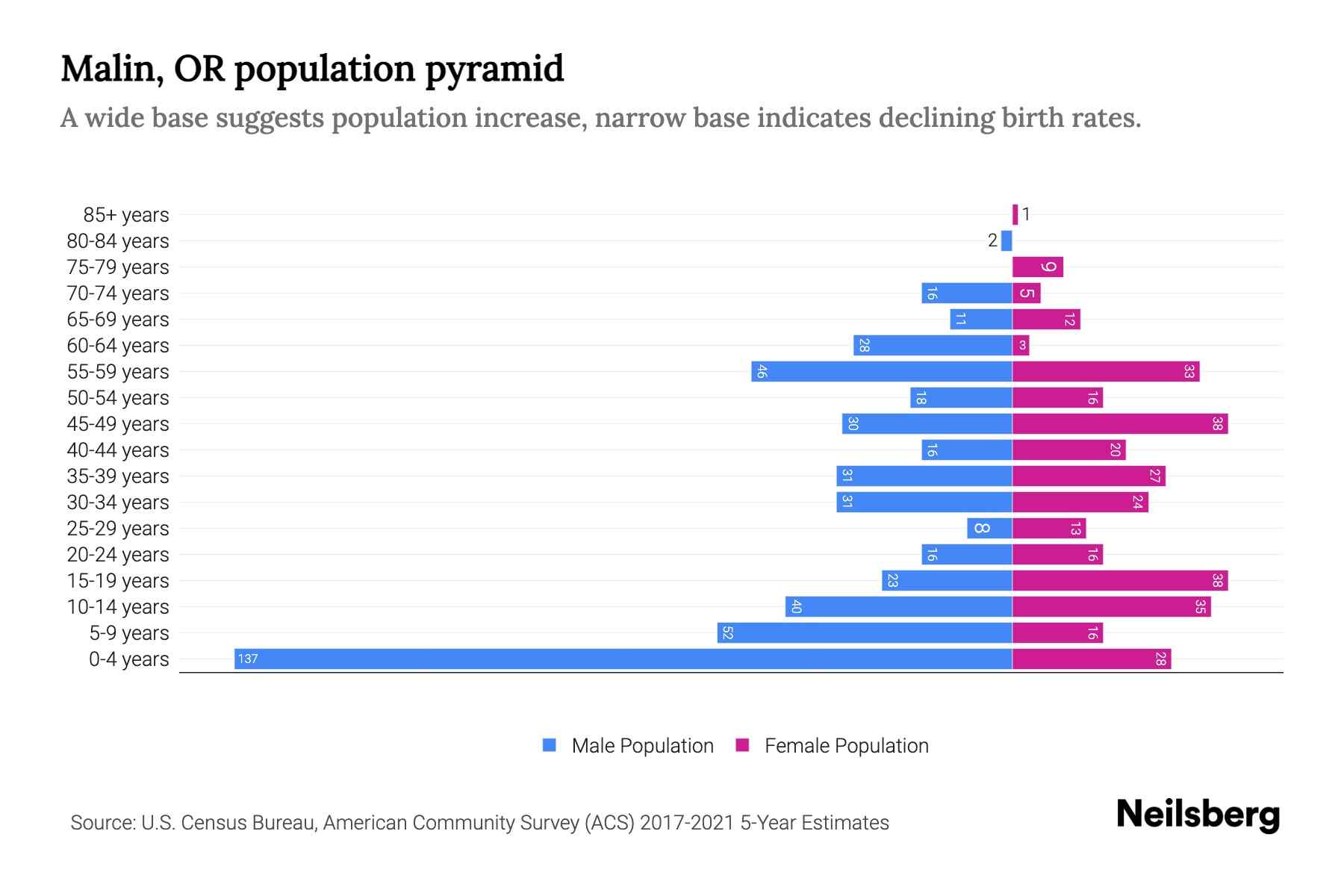 Malin, OR Population by Age 2023 Malin, OR Age Demographics Neilsberg
