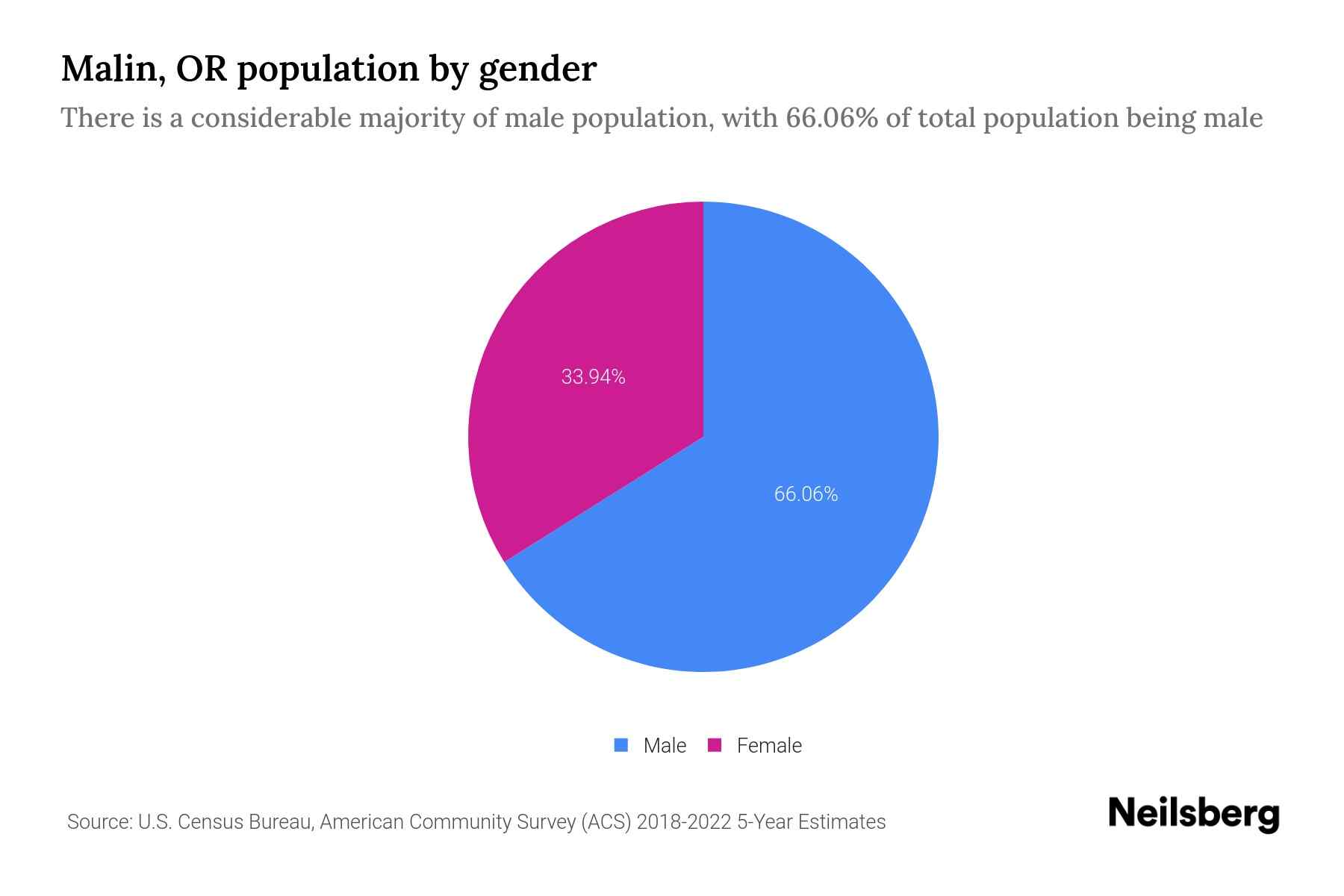 Malin, OR Population by Gender 2024 Update Neilsberg