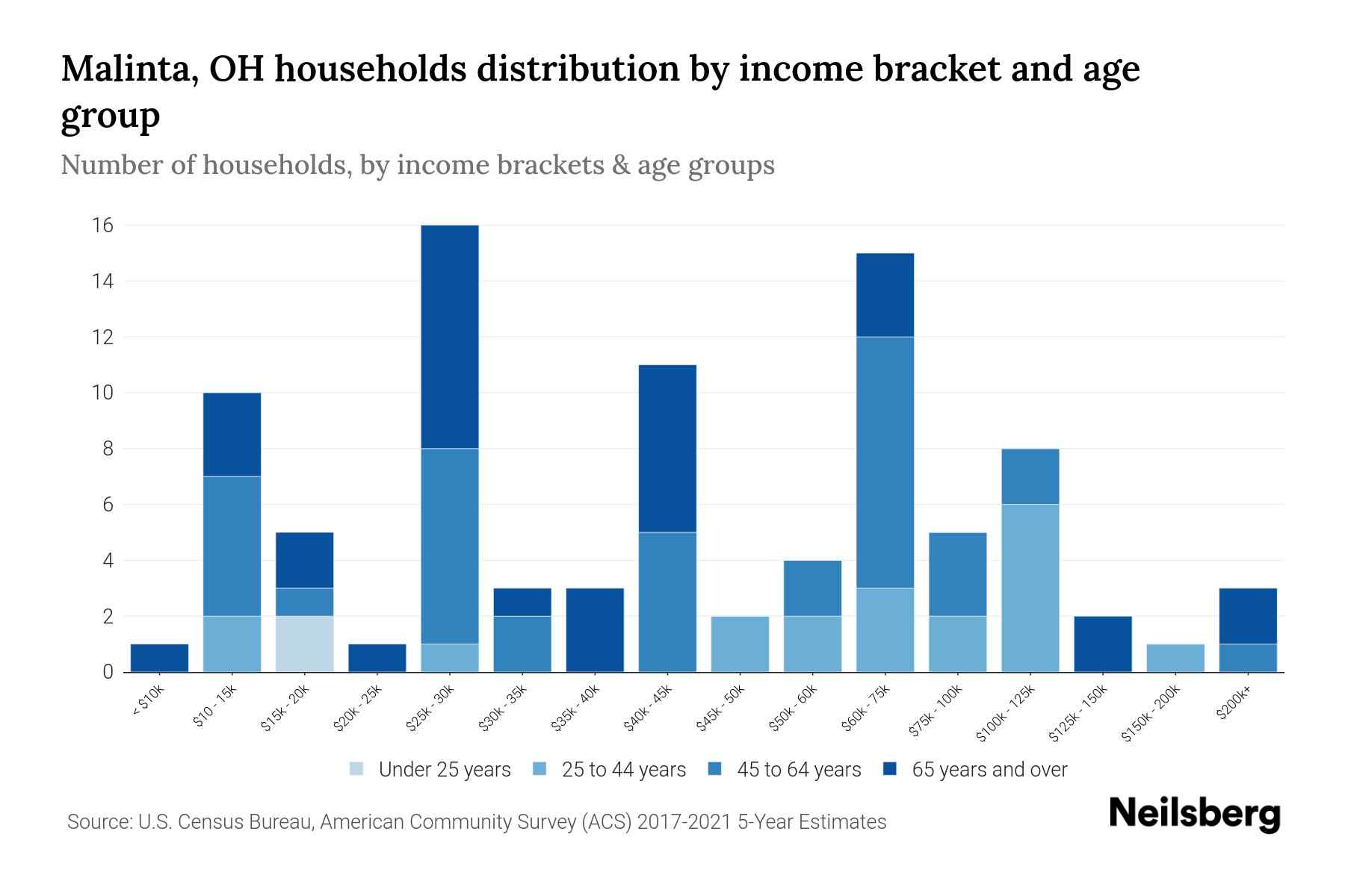 Malinta, OH Median Household By Age 2024 Update Neilsberg