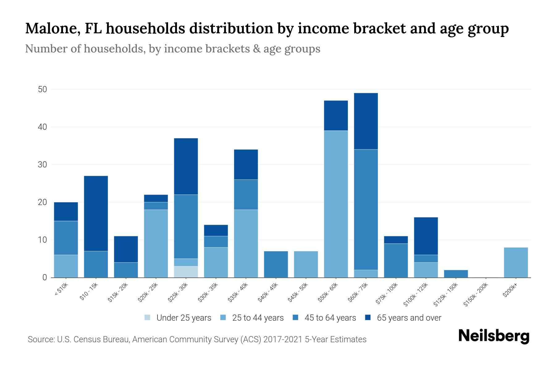 Malone, FL Median Household By Age 2023 Neilsberg