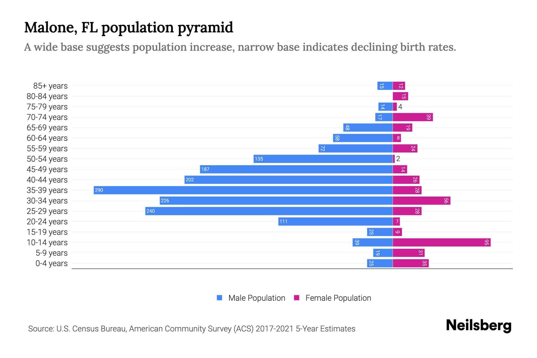 Malone, FL Population by Age 2023 Malone, FL Age Demographics Neilsberg