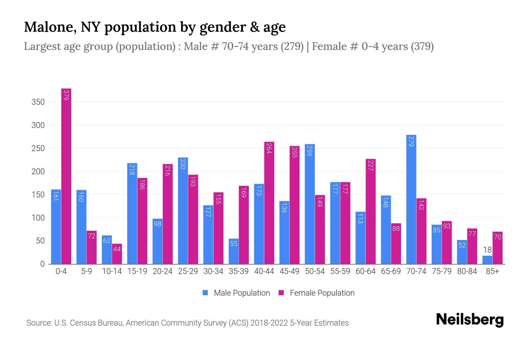 Malone, NY Population by Gender 2024 Update Neilsberg