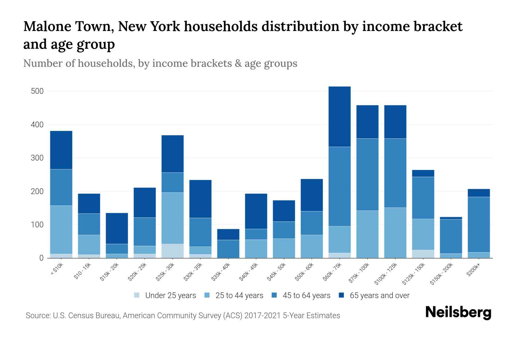 Malone Town, New York Median Household By Age 2023 Neilsberg