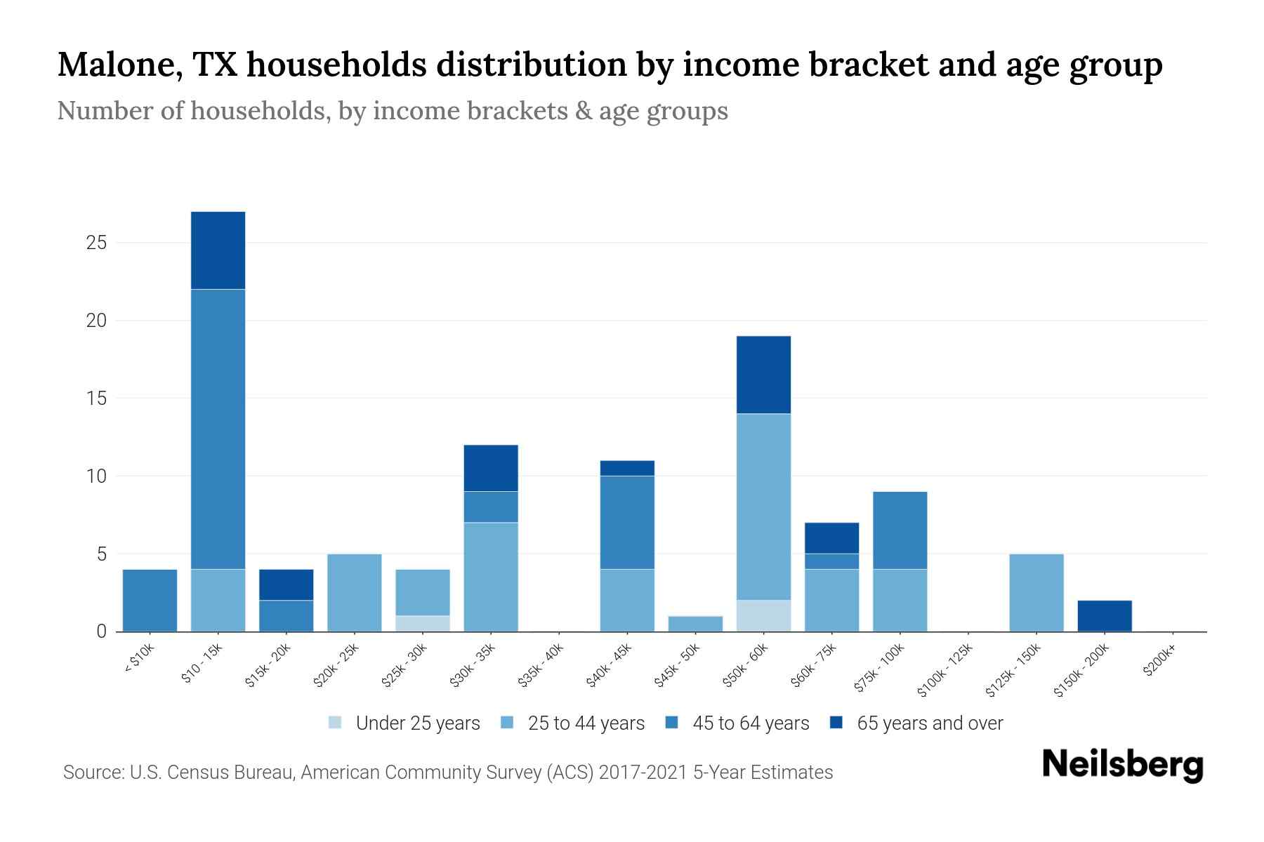 Malone, TX Median Household By Age 2023 Neilsberg