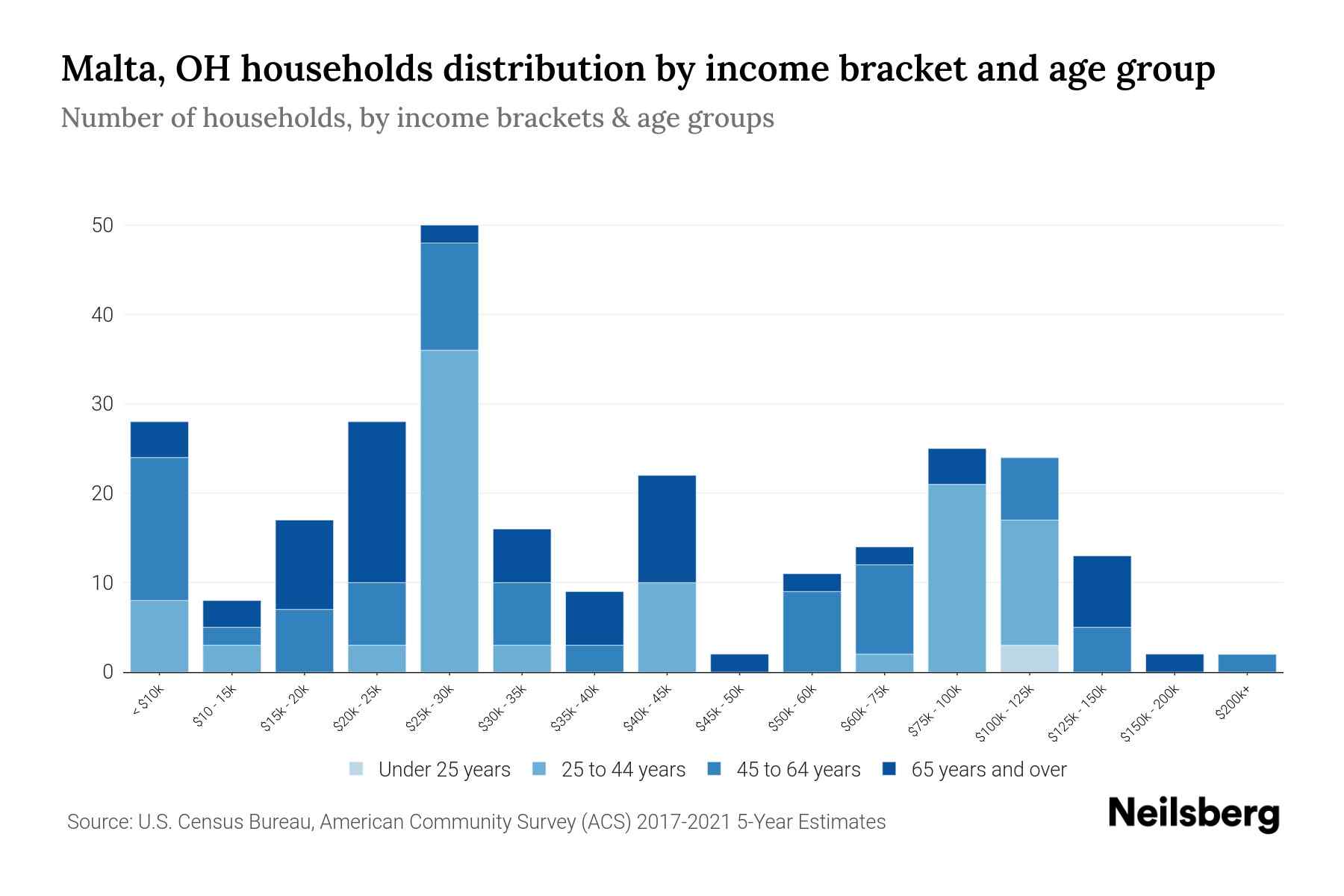 Malta, OH Median Household By Age 2024 Update Neilsberg