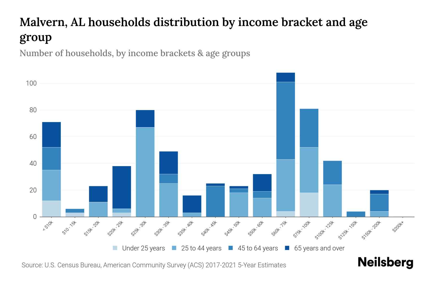 Malvern, AL Median Household By Age 2024 Update Neilsberg