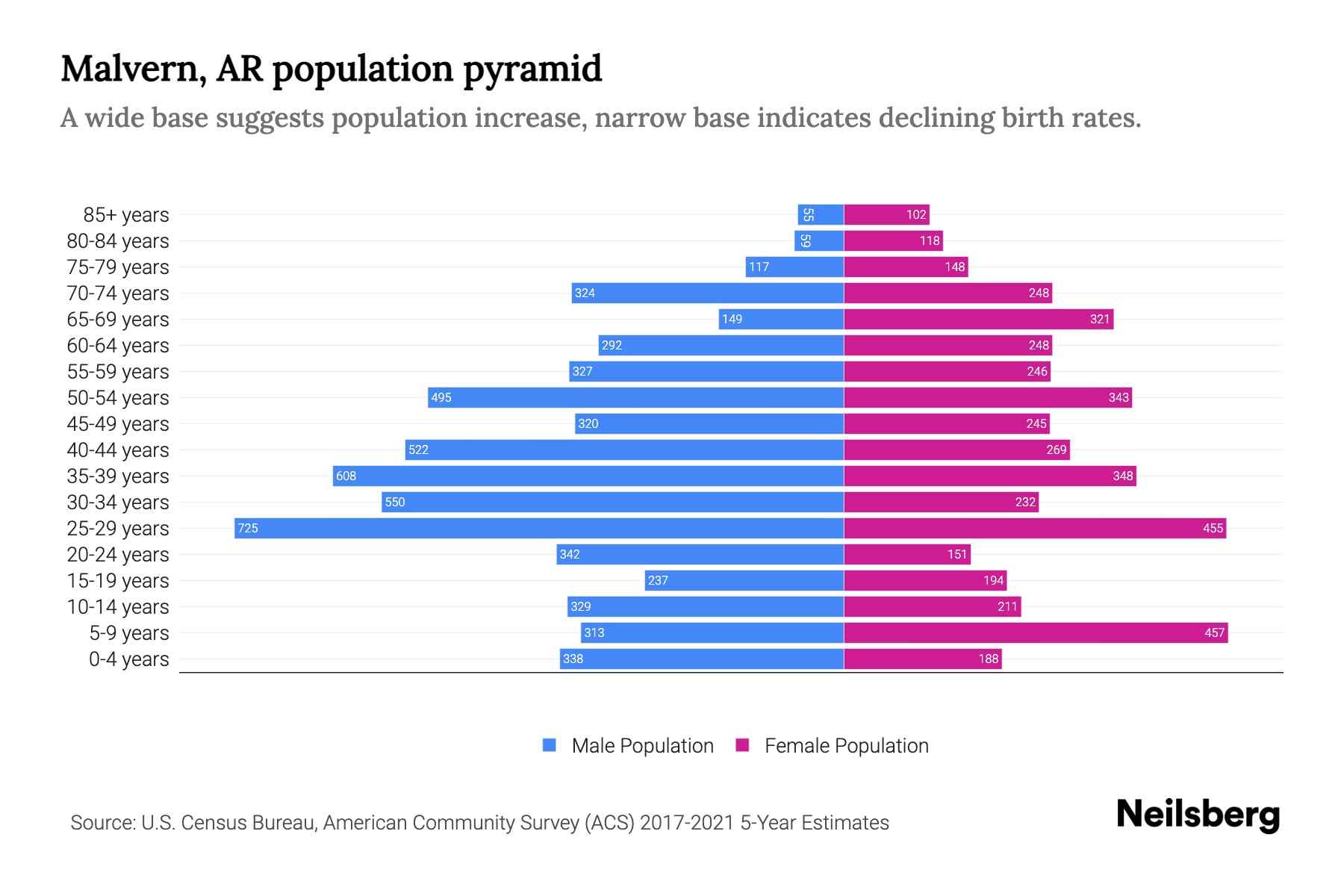 Malvern, AR Population by Age 2023 Malvern, AR Age Demographics