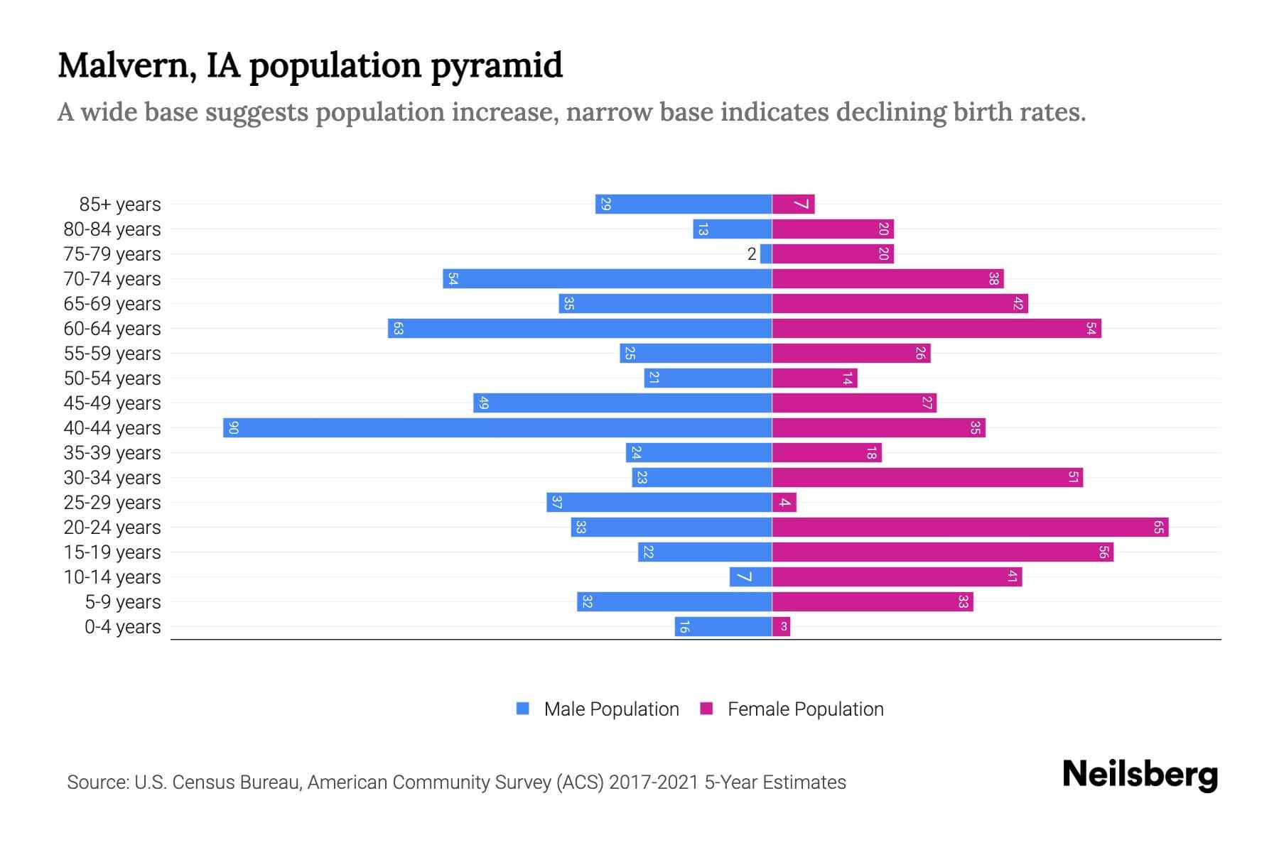 Malvern, IA Population by Age 2023 Malvern, IA Age Demographics