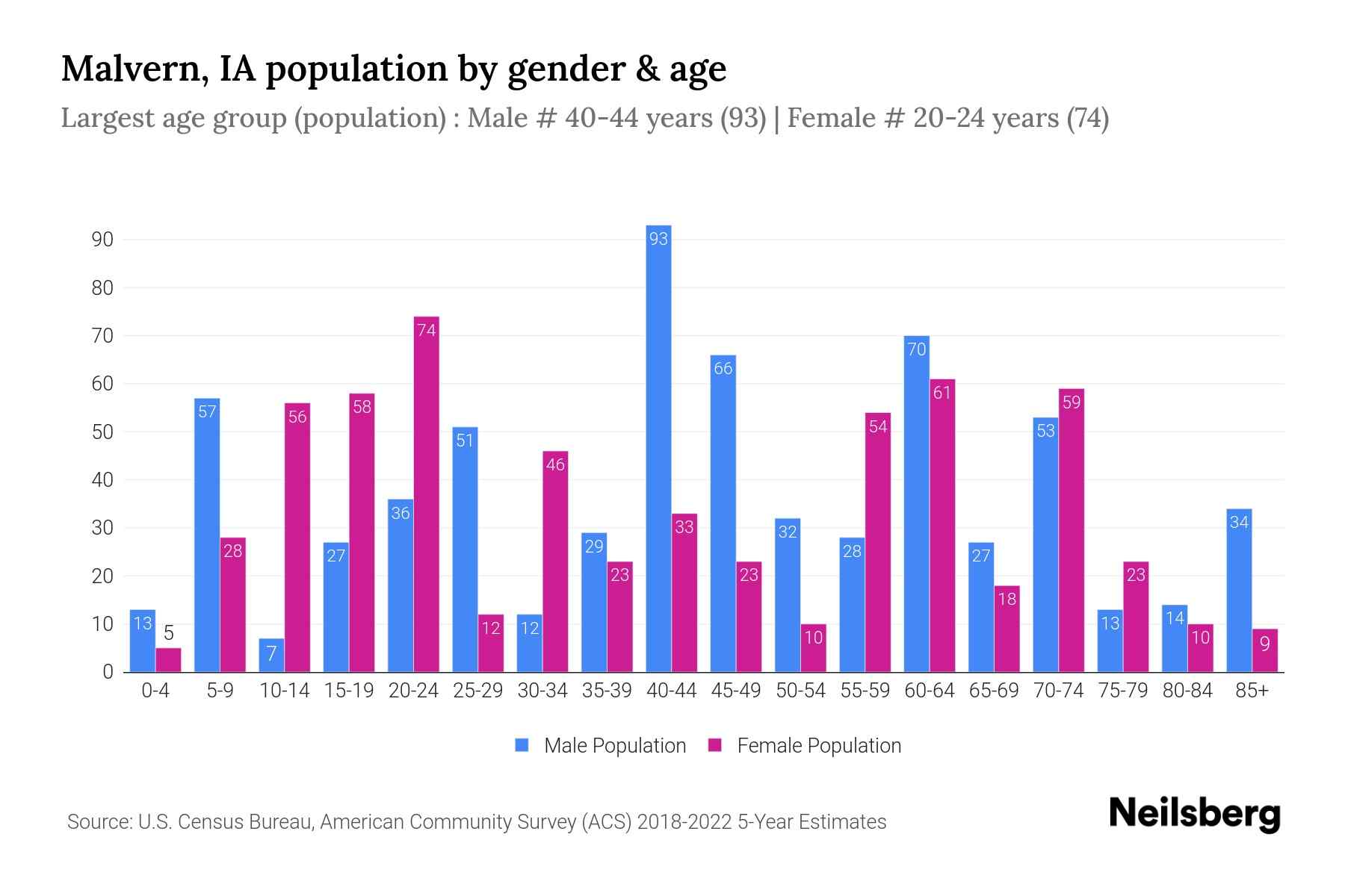 Malvern, IA Population by Gender 2024 Update Neilsberg
