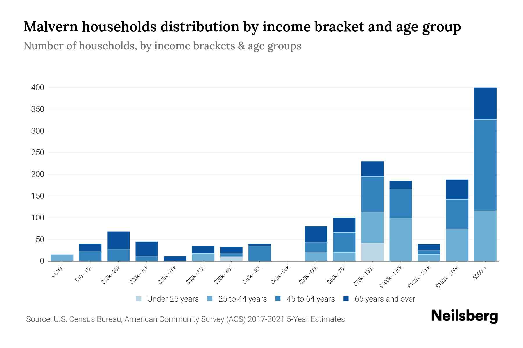 Malvern, PA Median Household By Age 2024 Update Neilsberg