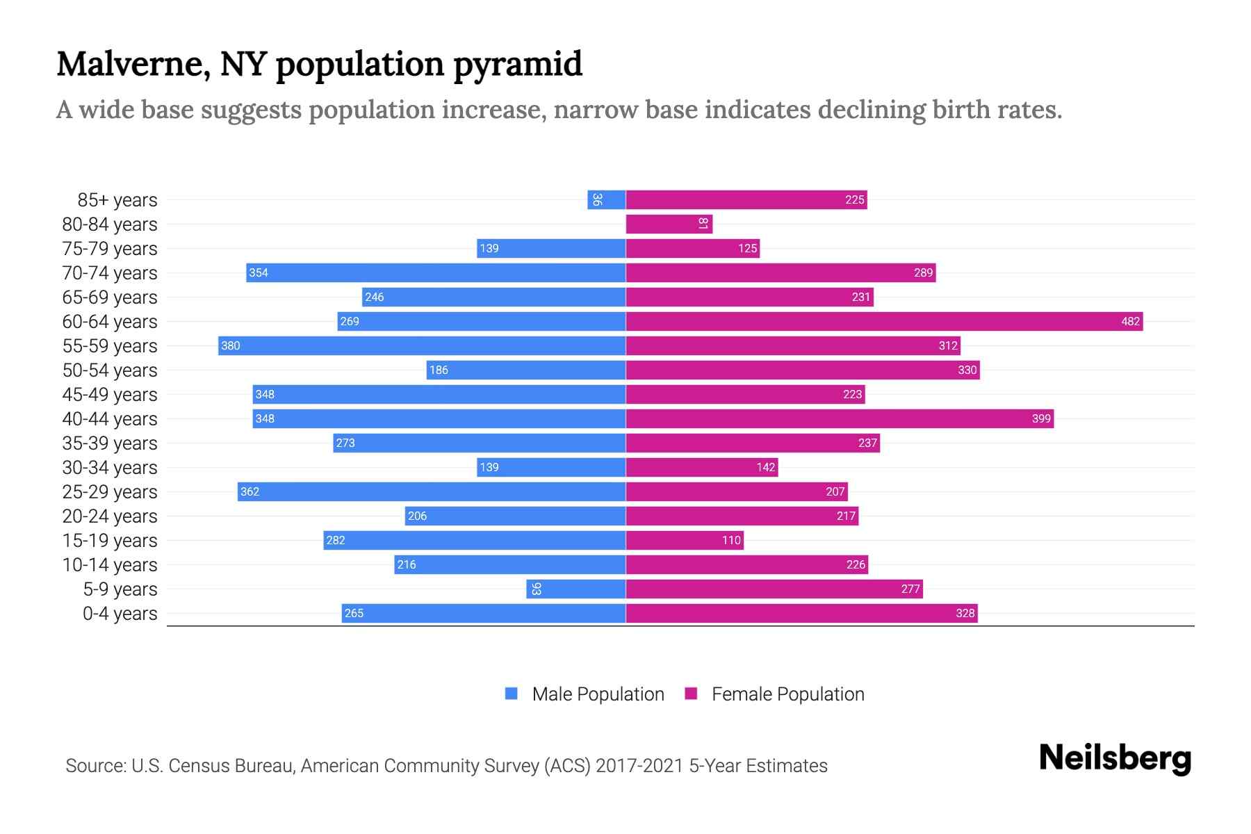 Malverne, NY Population by Age 2023 Malverne, NY Age Demographics