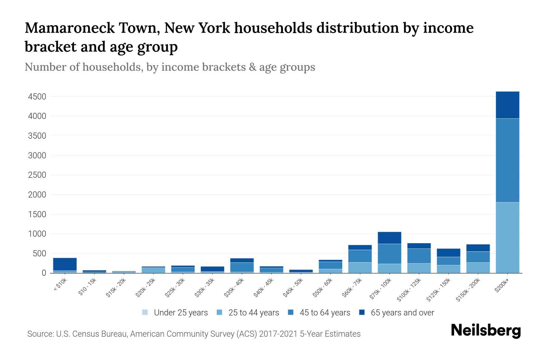 Mamaroneck Town, New York Median Household By Age 2024 Update