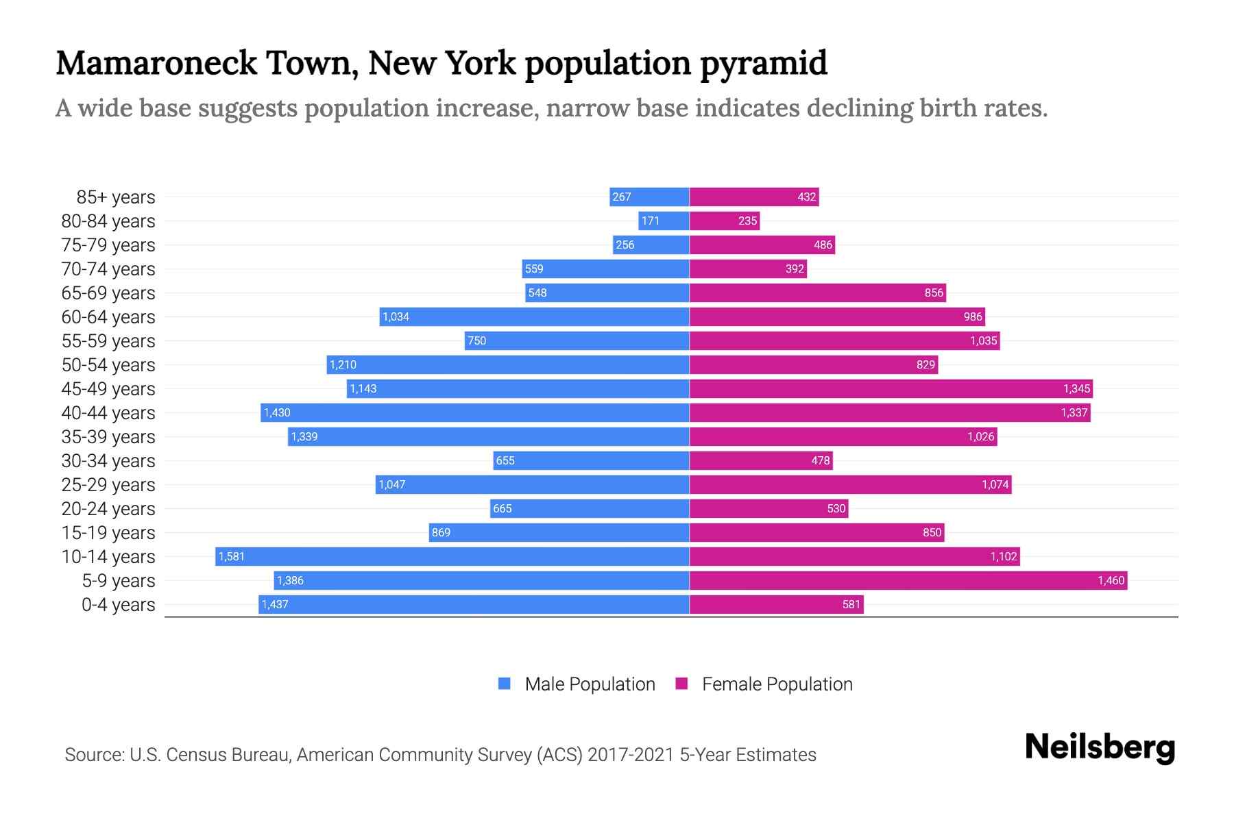 Mamaroneck Town, New York Population by Age 2023 Mamaroneck Town, New