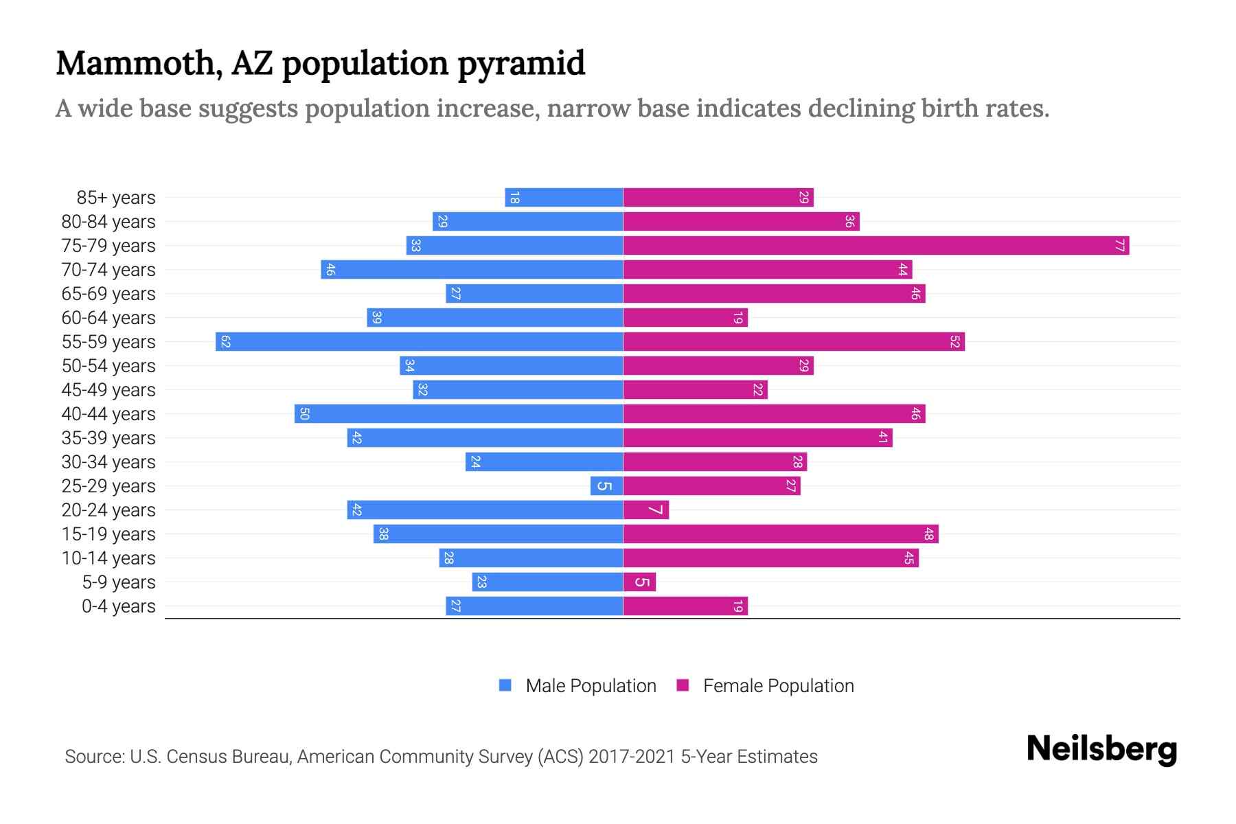 Mammoth, AZ Population by Age 2023 Mammoth, AZ Age Demographics