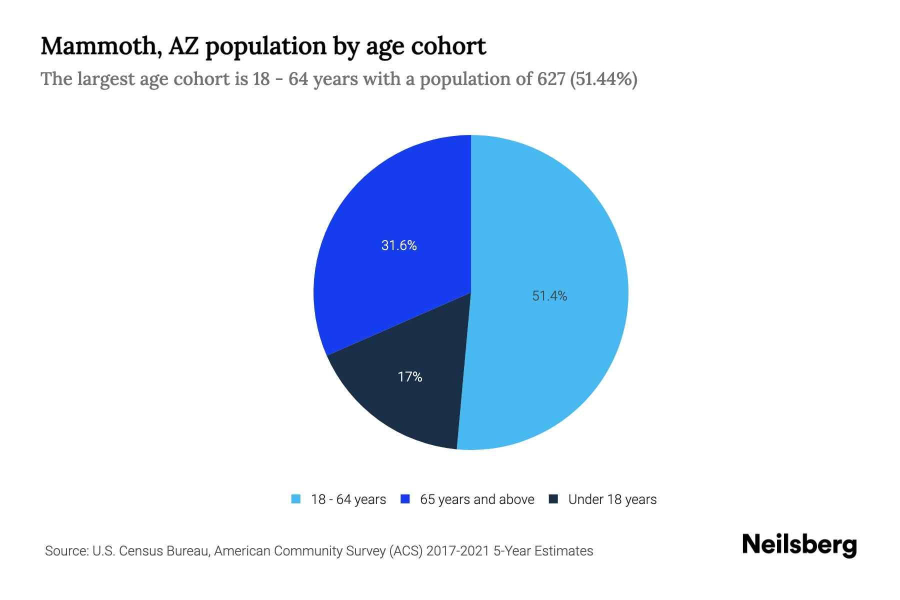 Mammoth, AZ Population by Age 2023 Mammoth, AZ Age Demographics