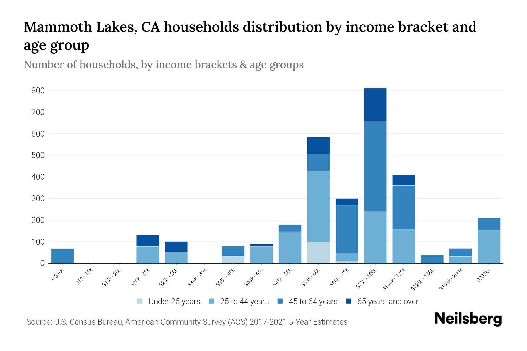 Mammoth Lakes, CA Median Household By Age 2023 Neilsberg