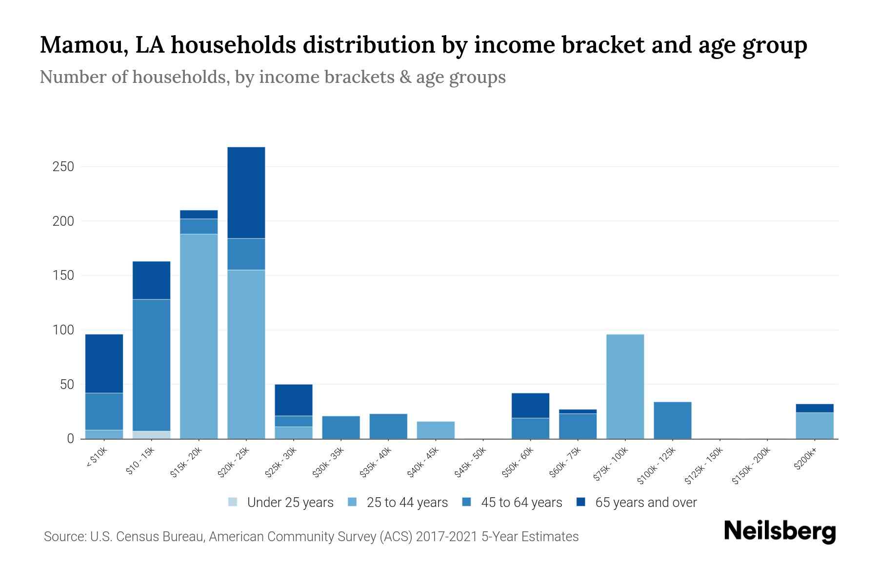 Mamou, LA Median Household By Age 2024 Update Neilsberg