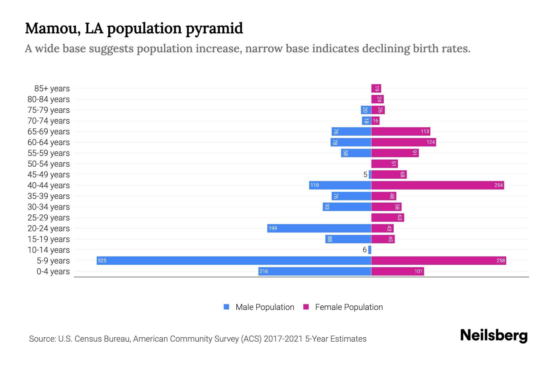 Mamou, LA Population by Age 2023 Mamou, LA Age Demographics Neilsberg
