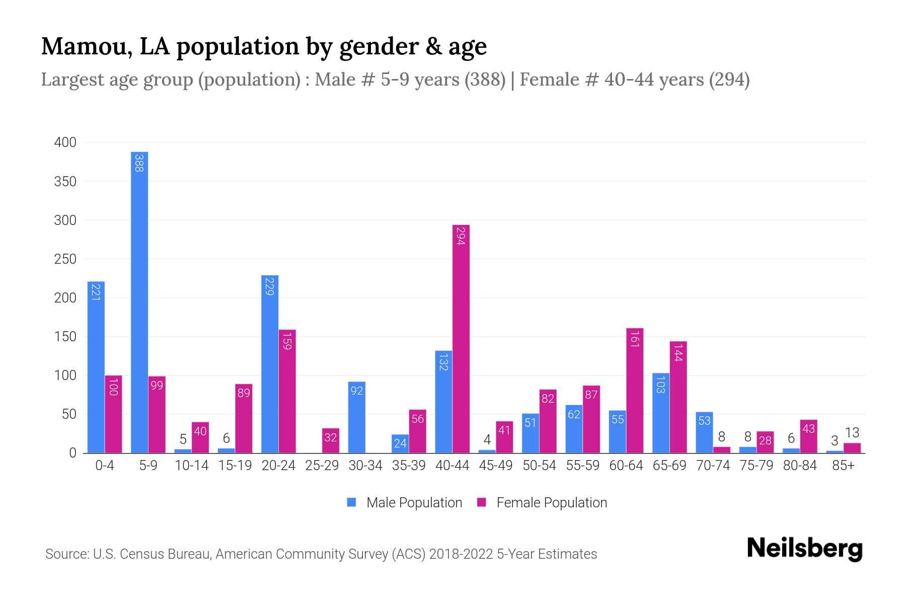 Mamou, LA Population by Gender 2024 Update Neilsberg