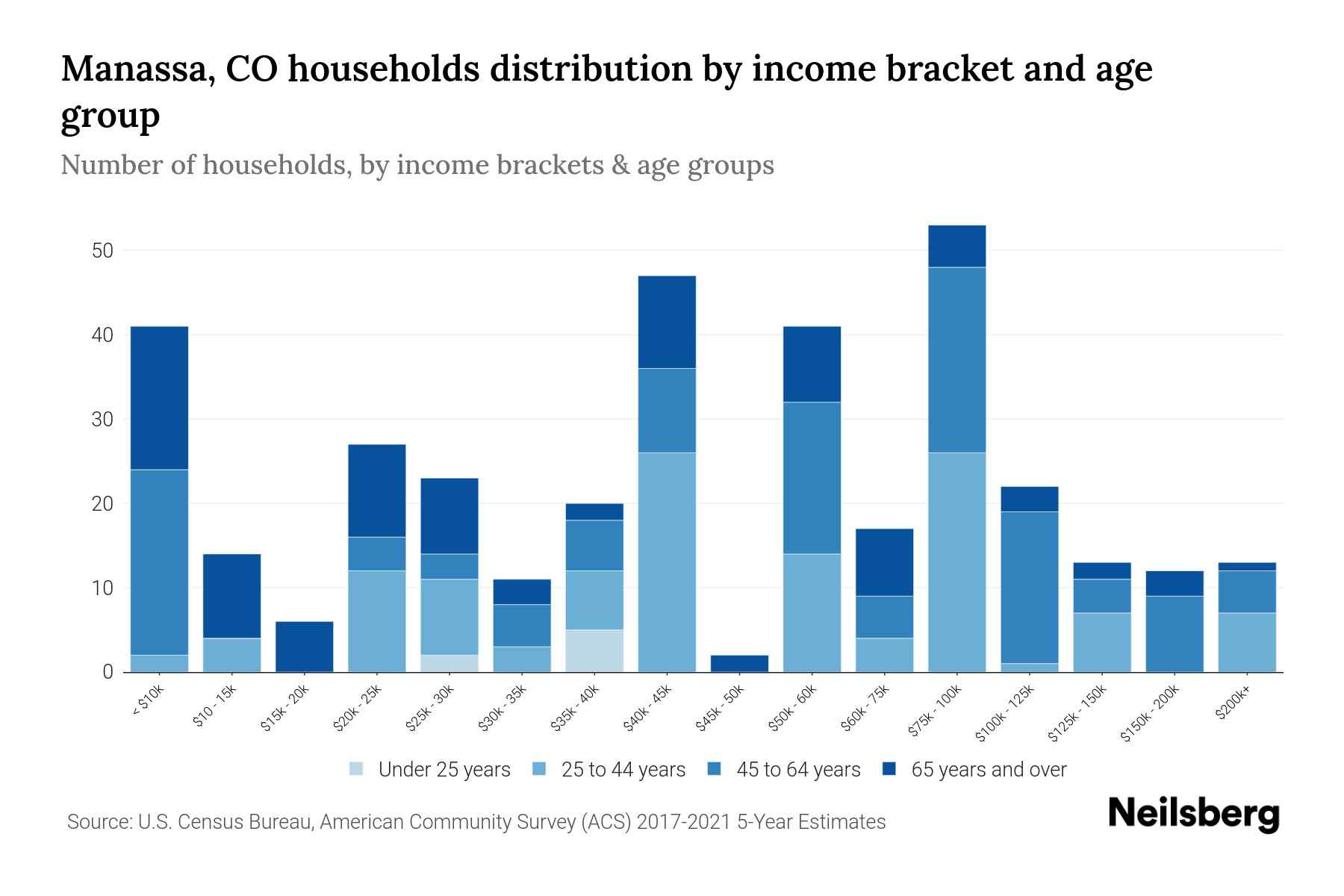 Manassa, CO Median Household By Age 2023 Neilsberg