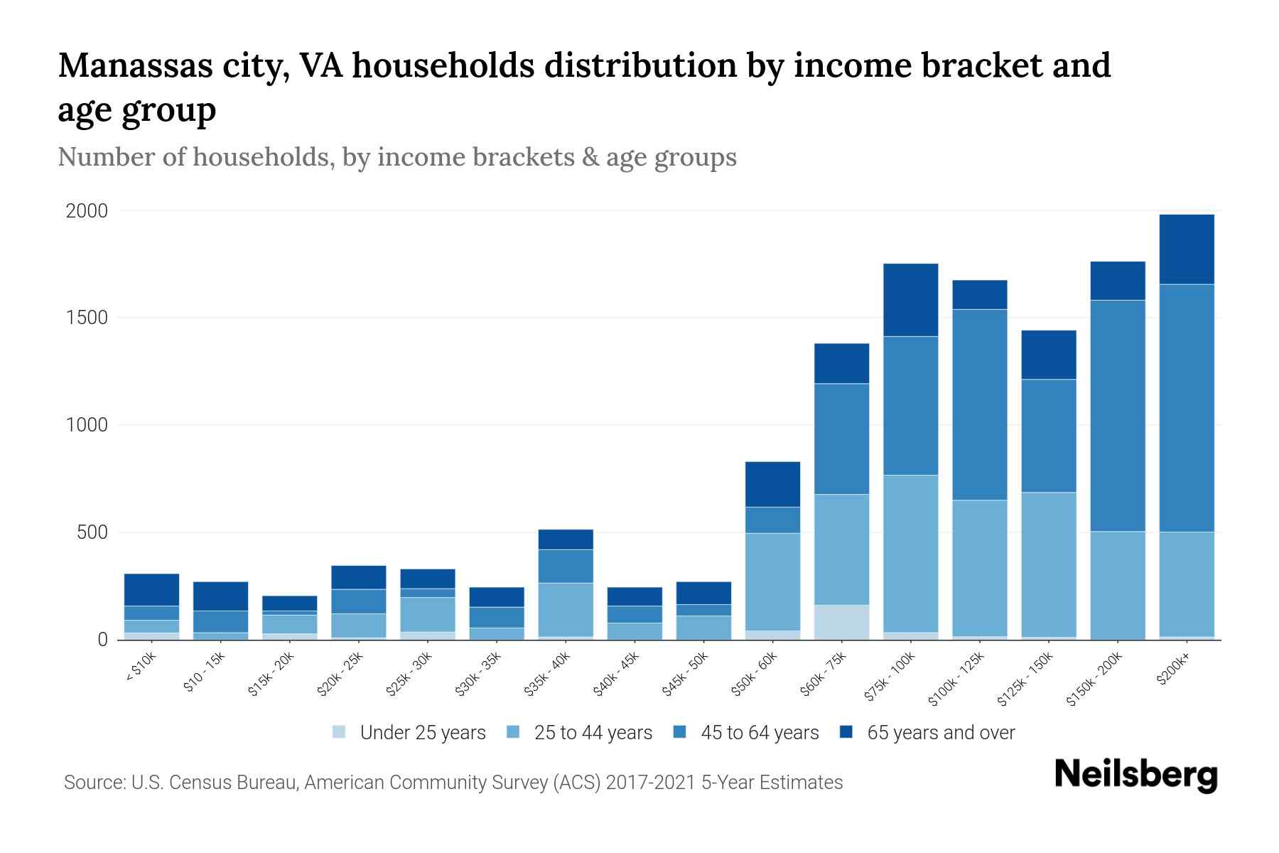 Manassas city, VA Median Household By Age 2024 Update Neilsberg