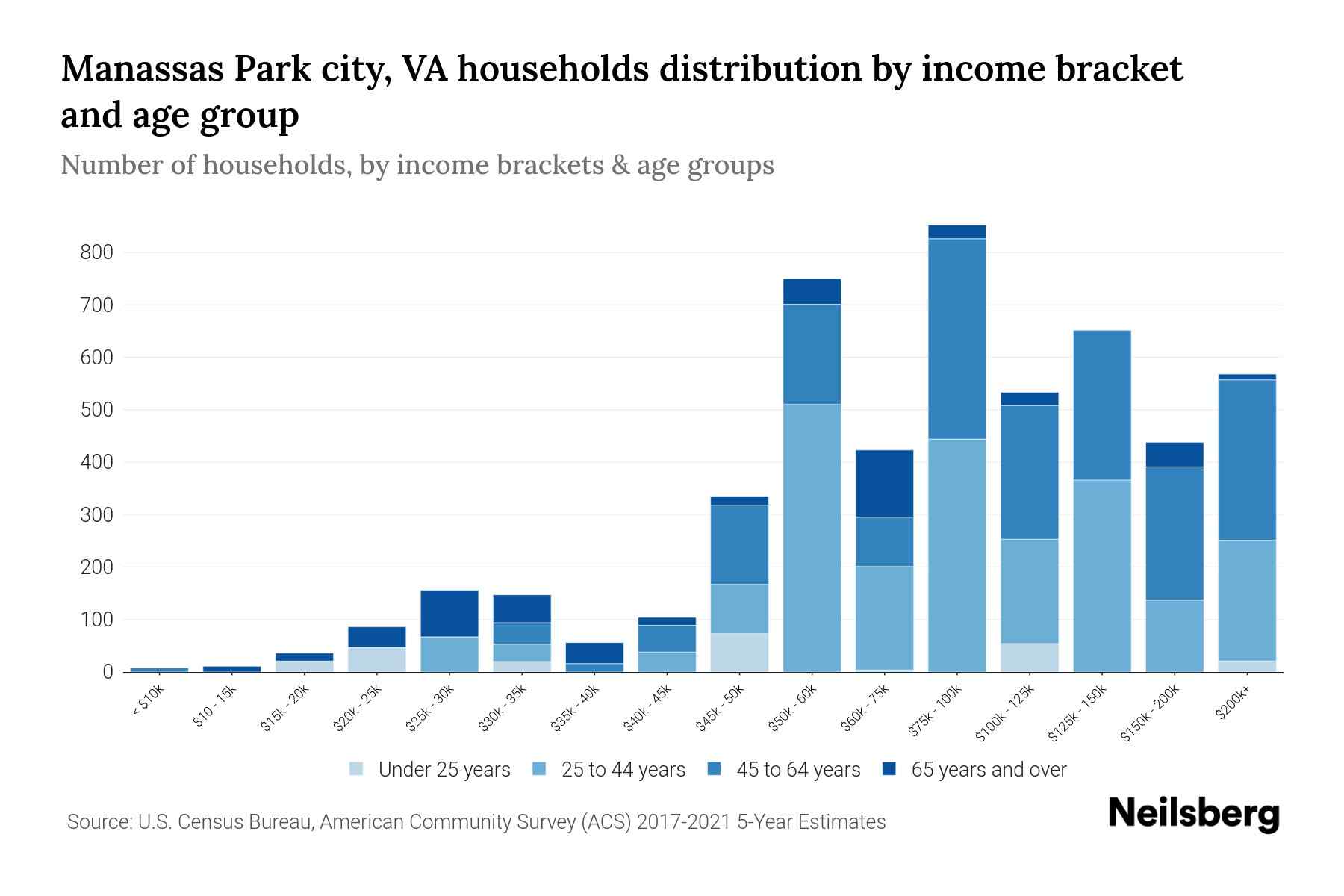 Manassas Park city, VA Median Household By Age 2024 Update