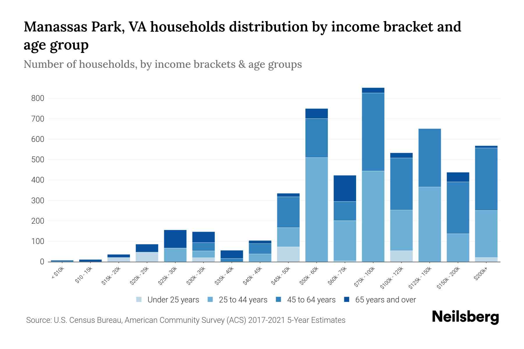 Manassas Park, VA Median Household By Age 2024 Update Neilsberg