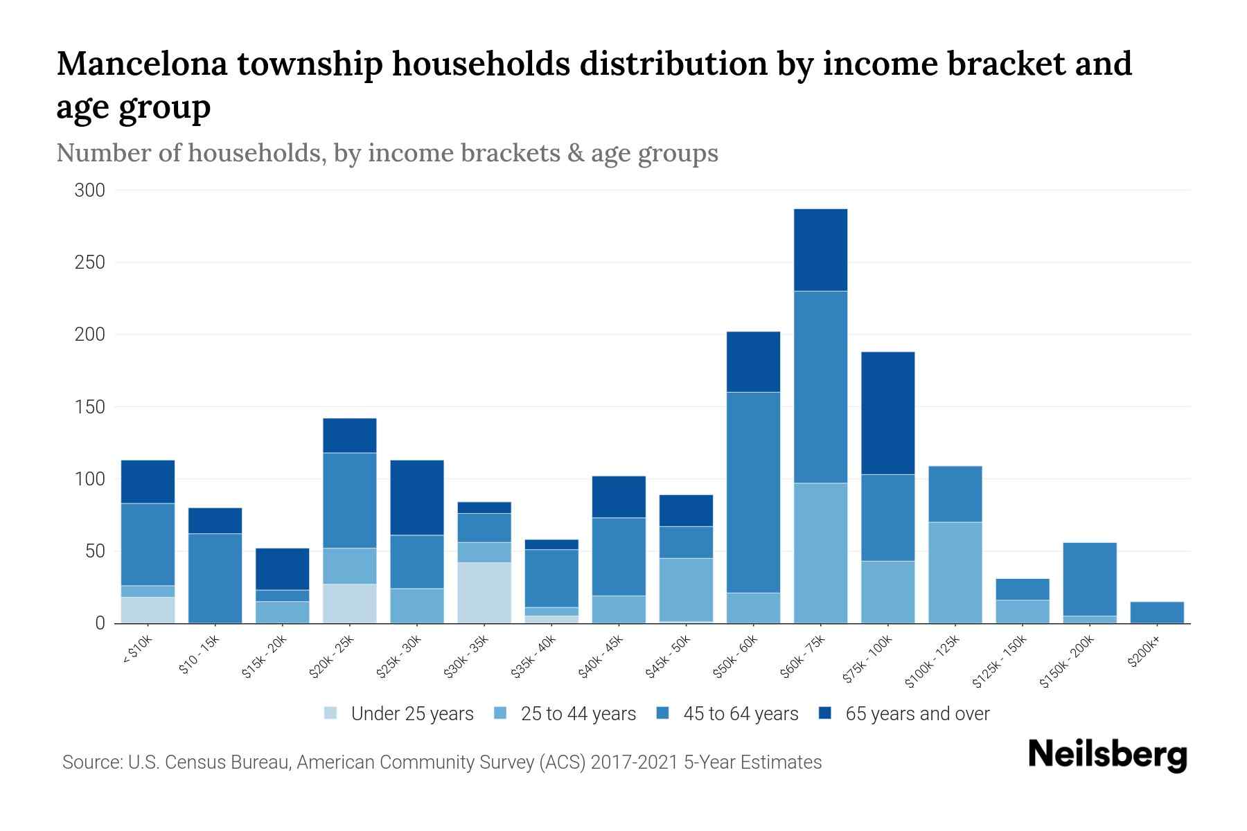 Mancelona Township, Michigan Median Household By Age 2023