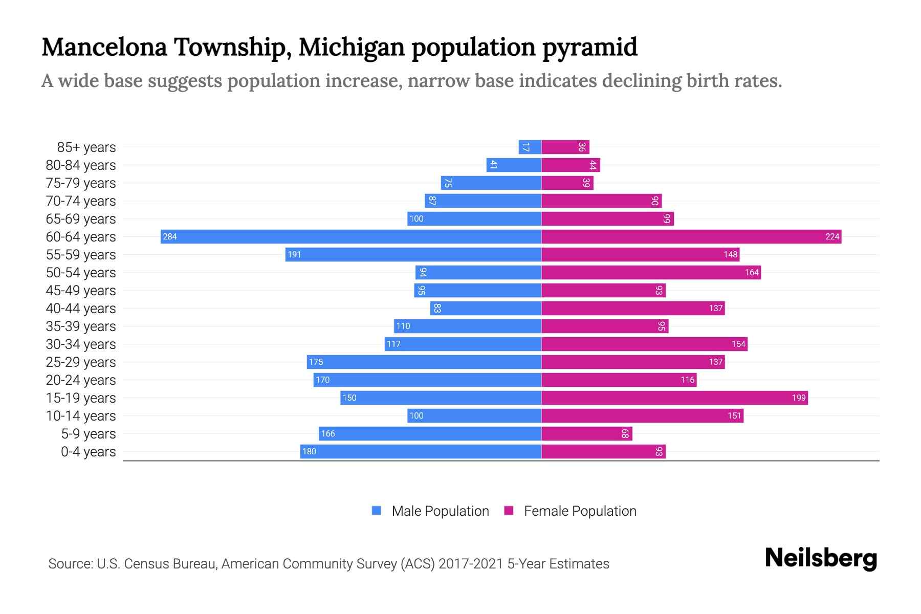 Mancelona Township, Michigan Population by Age 2023 Mancelona