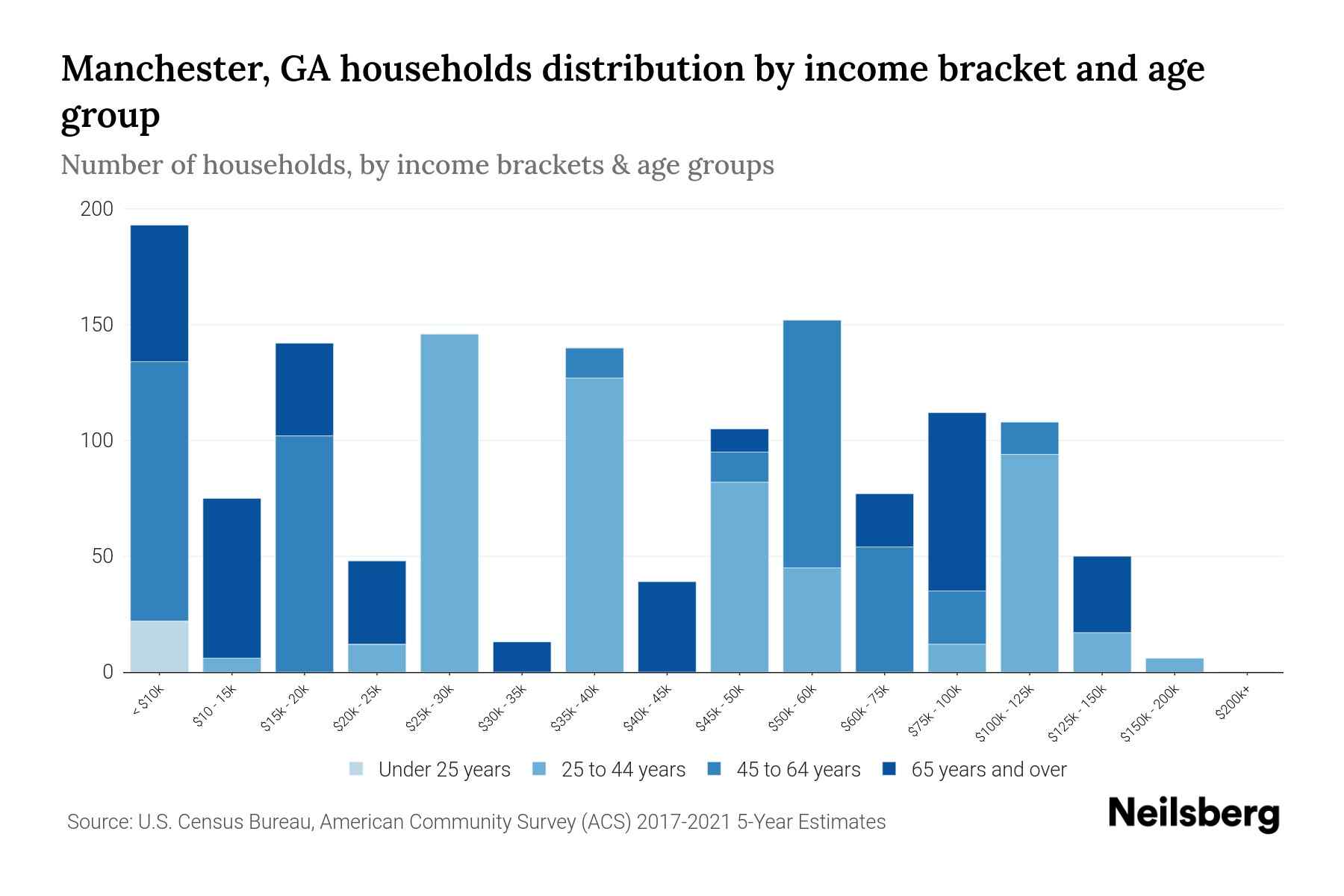 Manchester, GA Median Household By Age 2024 Update Neilsberg