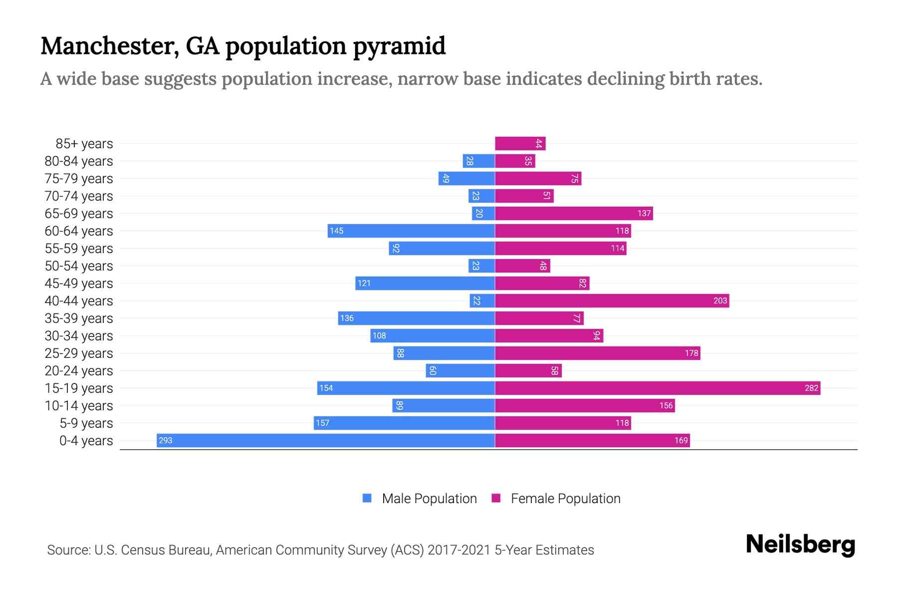 Manchester, GA Population by Age 2023 Manchester, GA Age Demographics