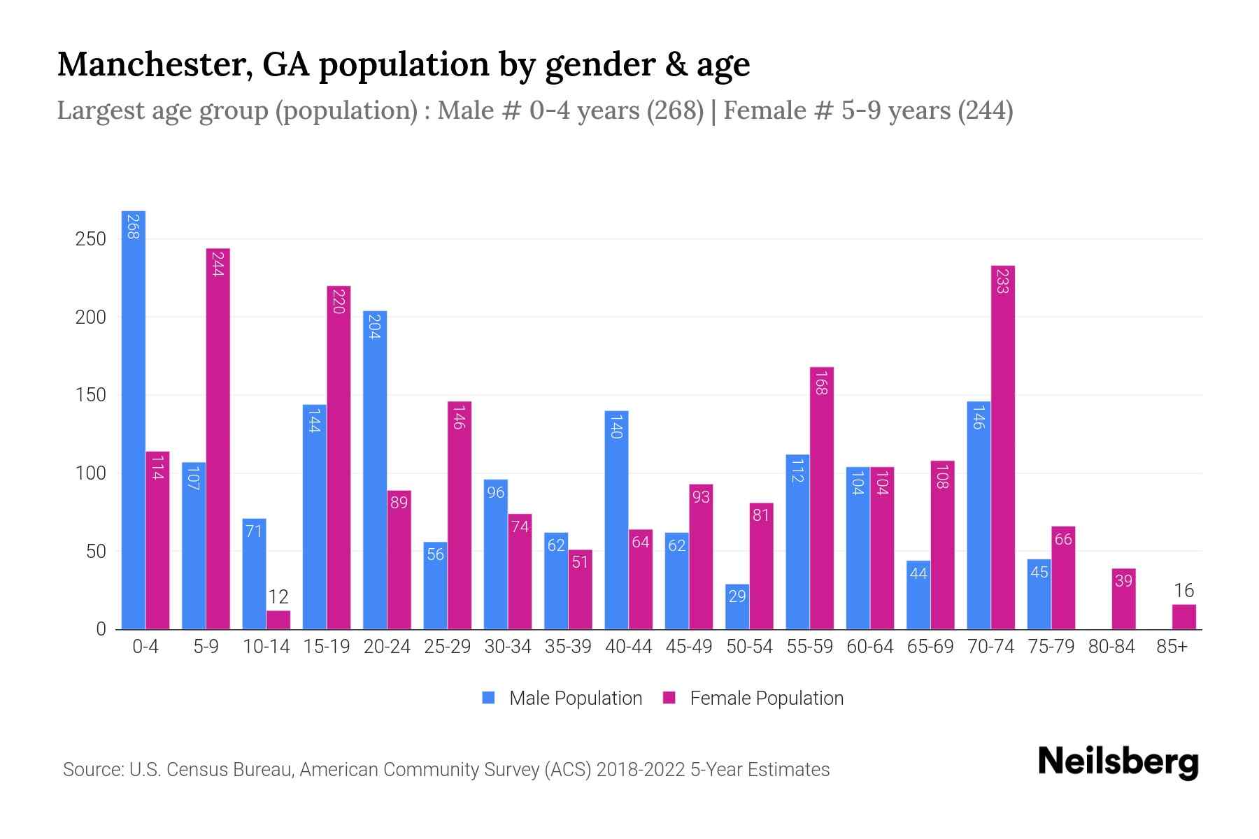 Manchester, GA Population by Gender 2024 Update Neilsberg