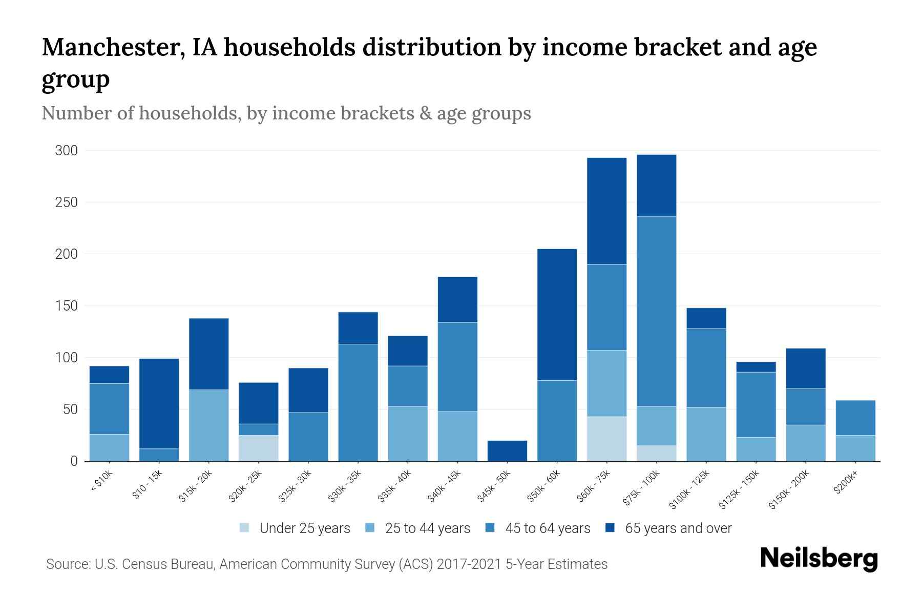 Manchester, IA Median Household By Age 2024 Update Neilsberg