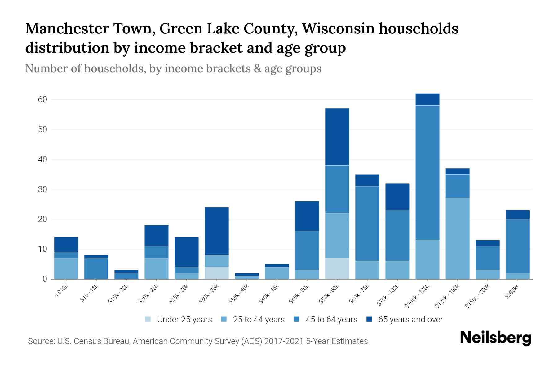 Manchester Town, Green Lake County, Wisconsin Median Household