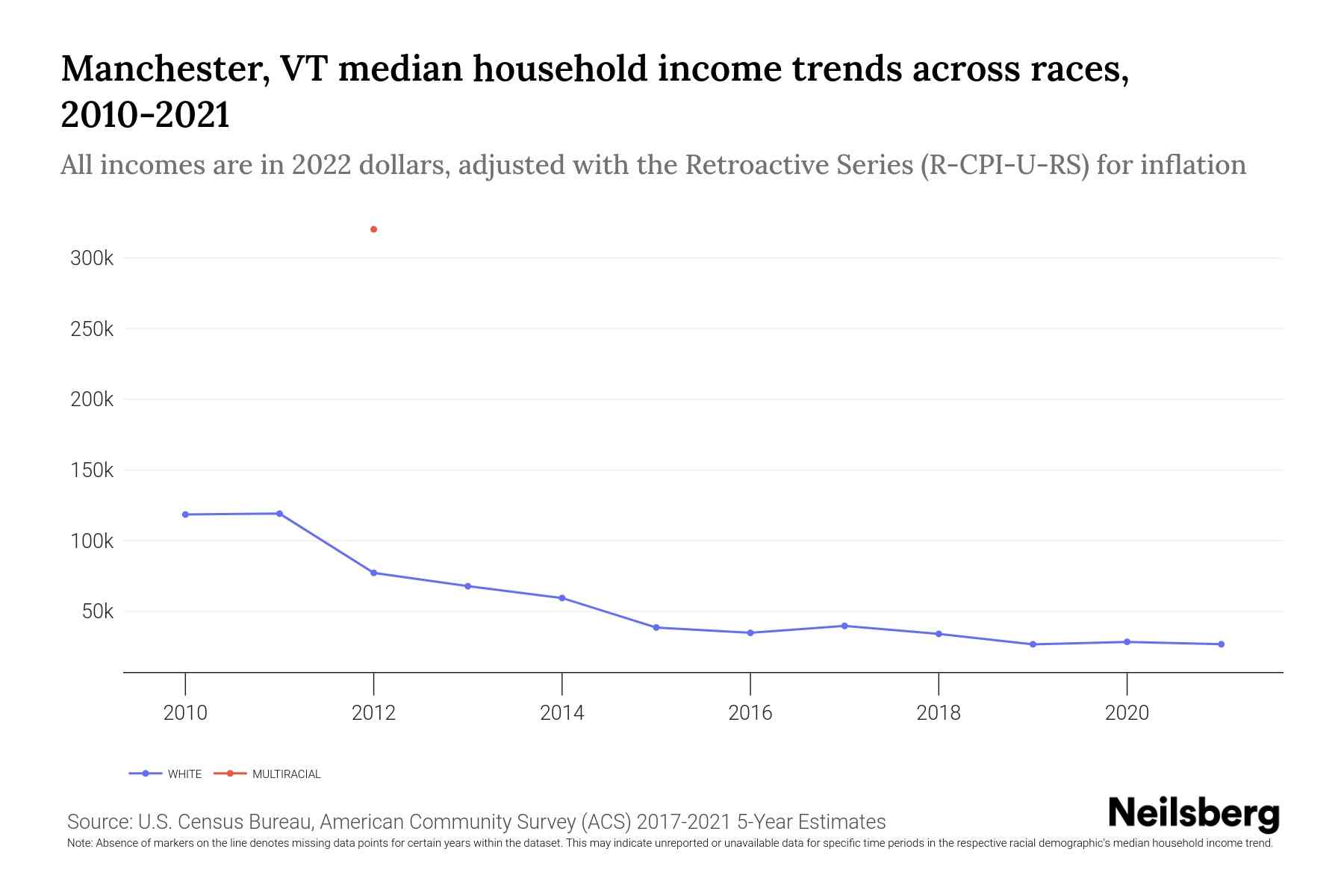 Line chart showing Manchester, VT median household income trends for all racial categories identified by the U.S. Census Bureau. The chart illustrates income trends between 2013 and 2023, with incomes values adjusted for inflation using 2023 Consumer Price Index retroactive series using current methods. It provides insights into income disparities and variations across racial categories, aiding in data analysis and decision-making.