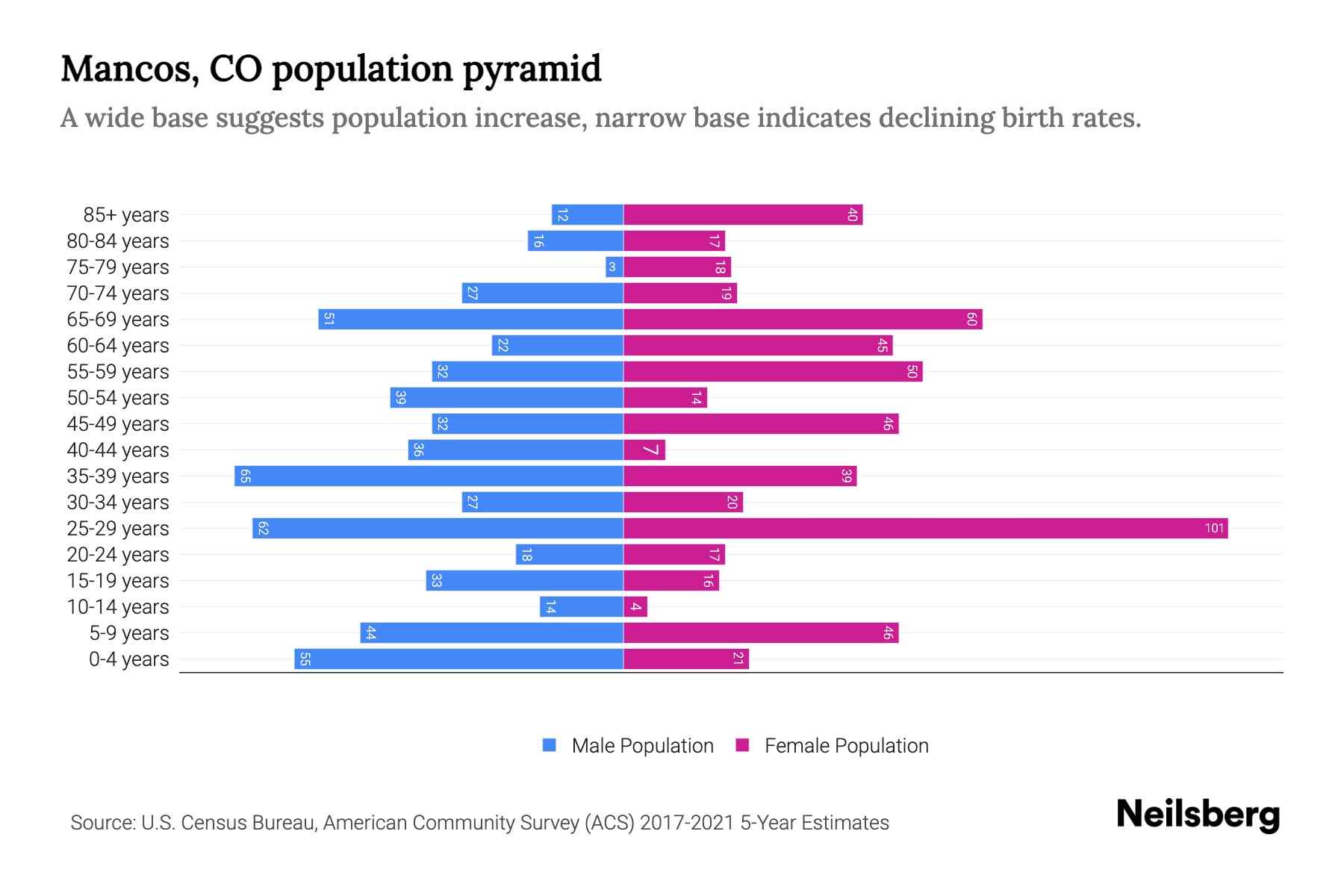 Mancos, CO Population by Age 2023 Mancos, CO Age Demographics Neilsberg