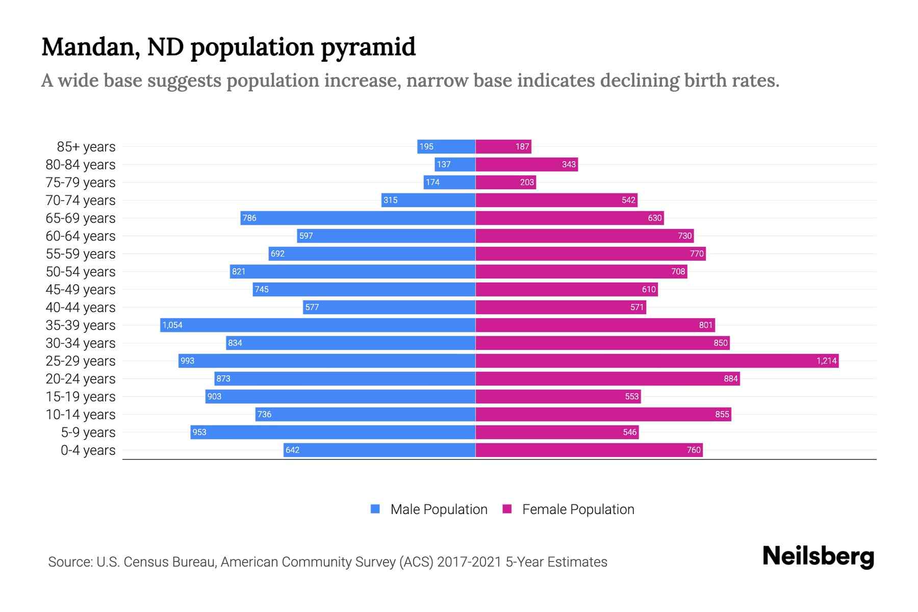 Mandan, ND Population by Age 2023 Mandan, ND Age Demographics Neilsberg