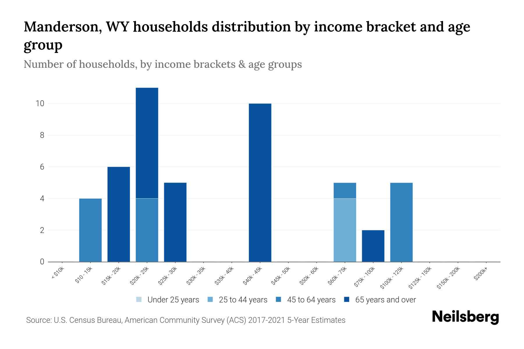 Manderson, WY Median Household By Age 2023 Neilsberg