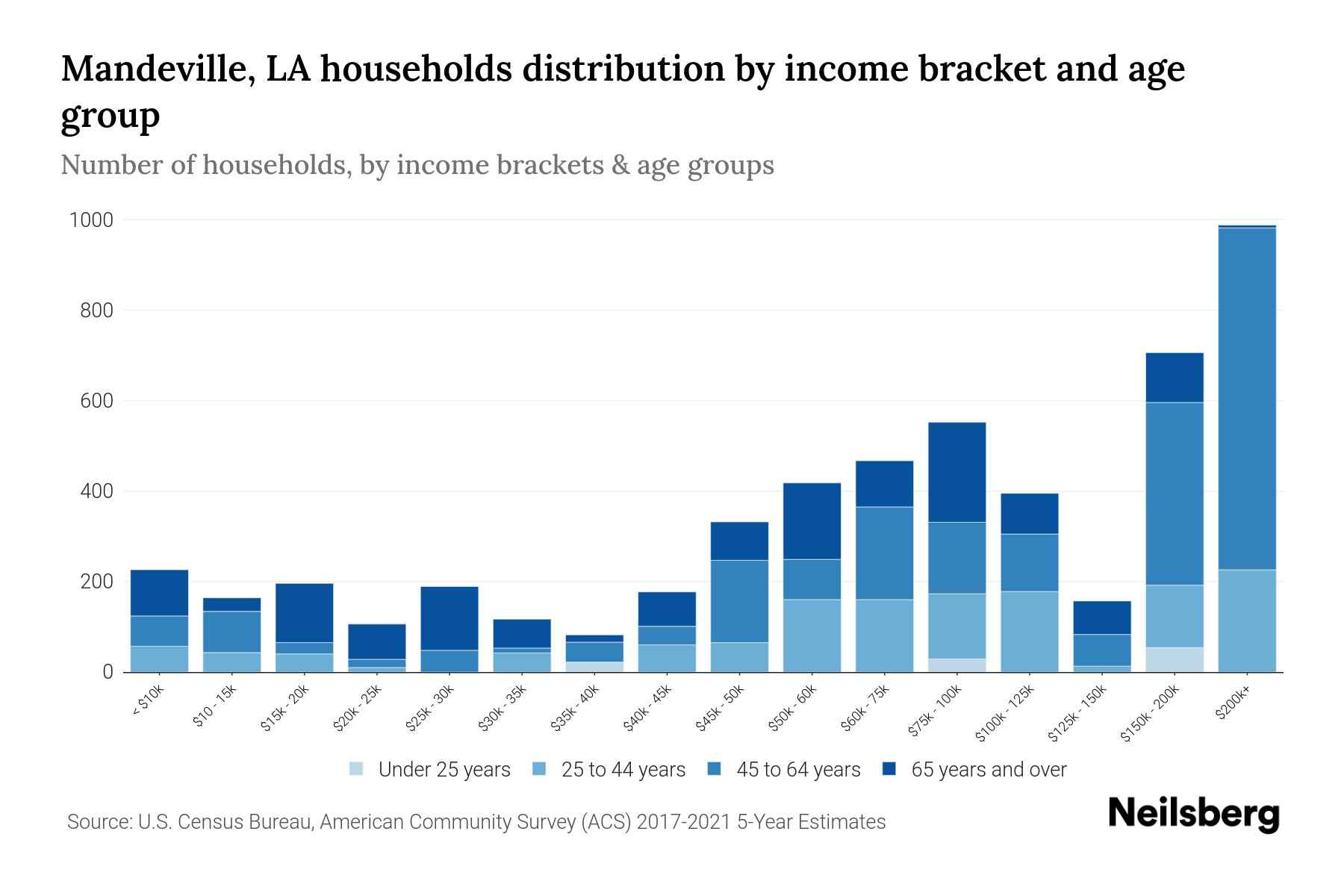 Mandeville, LA Median Household By Age 2024 Update Neilsberg