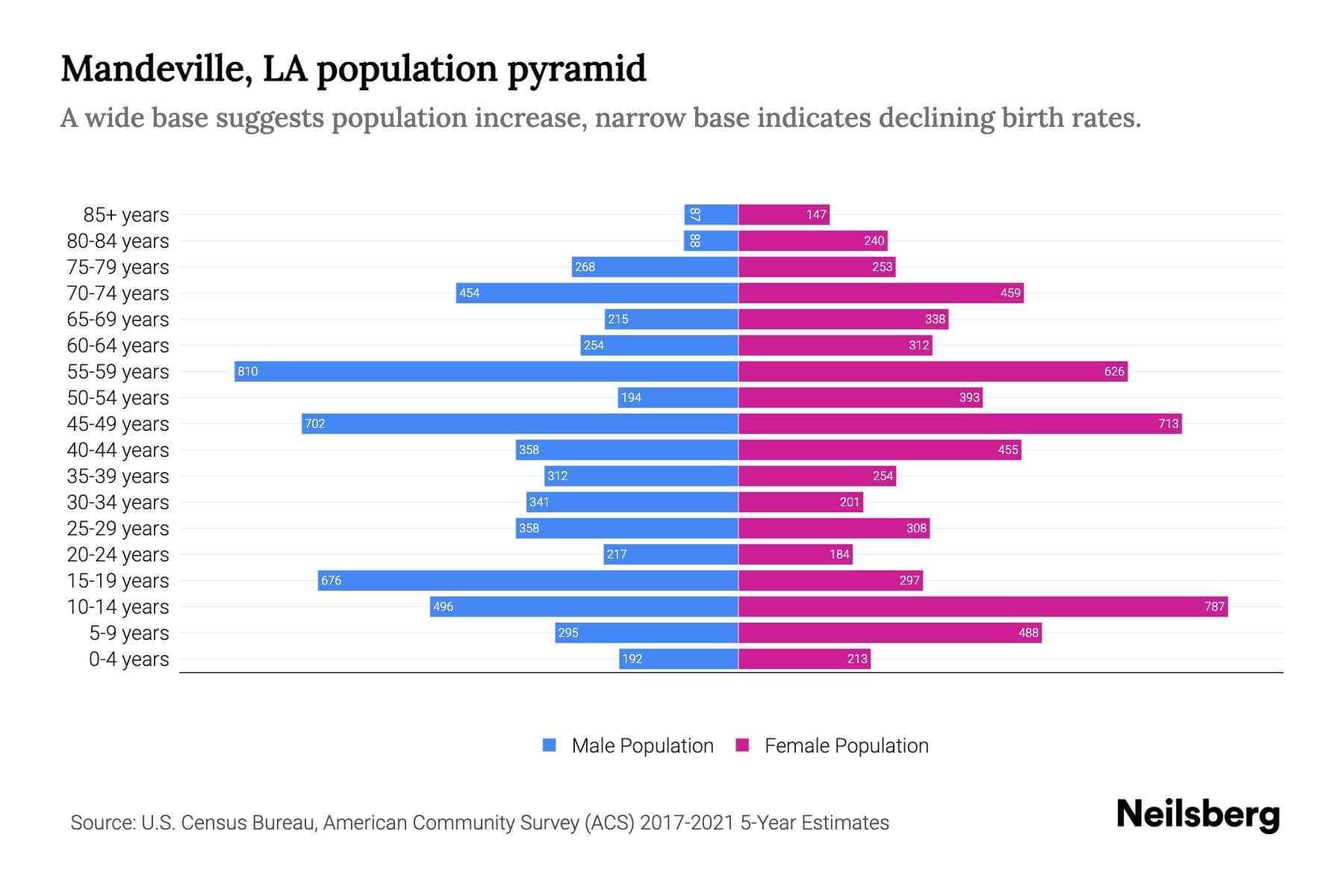 Mandeville, LA Population by Age 2023 Mandeville, LA Age Demographics