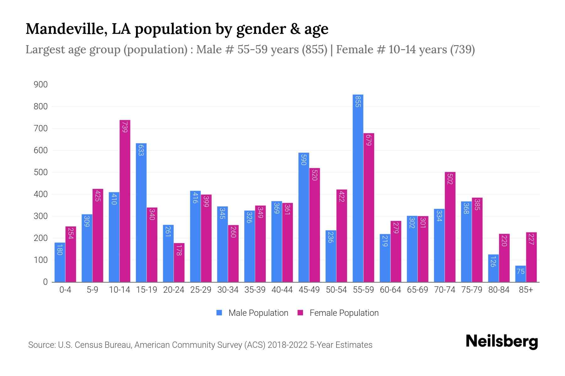 Mandeville, LA Population by Gender 2024 Update Neilsberg