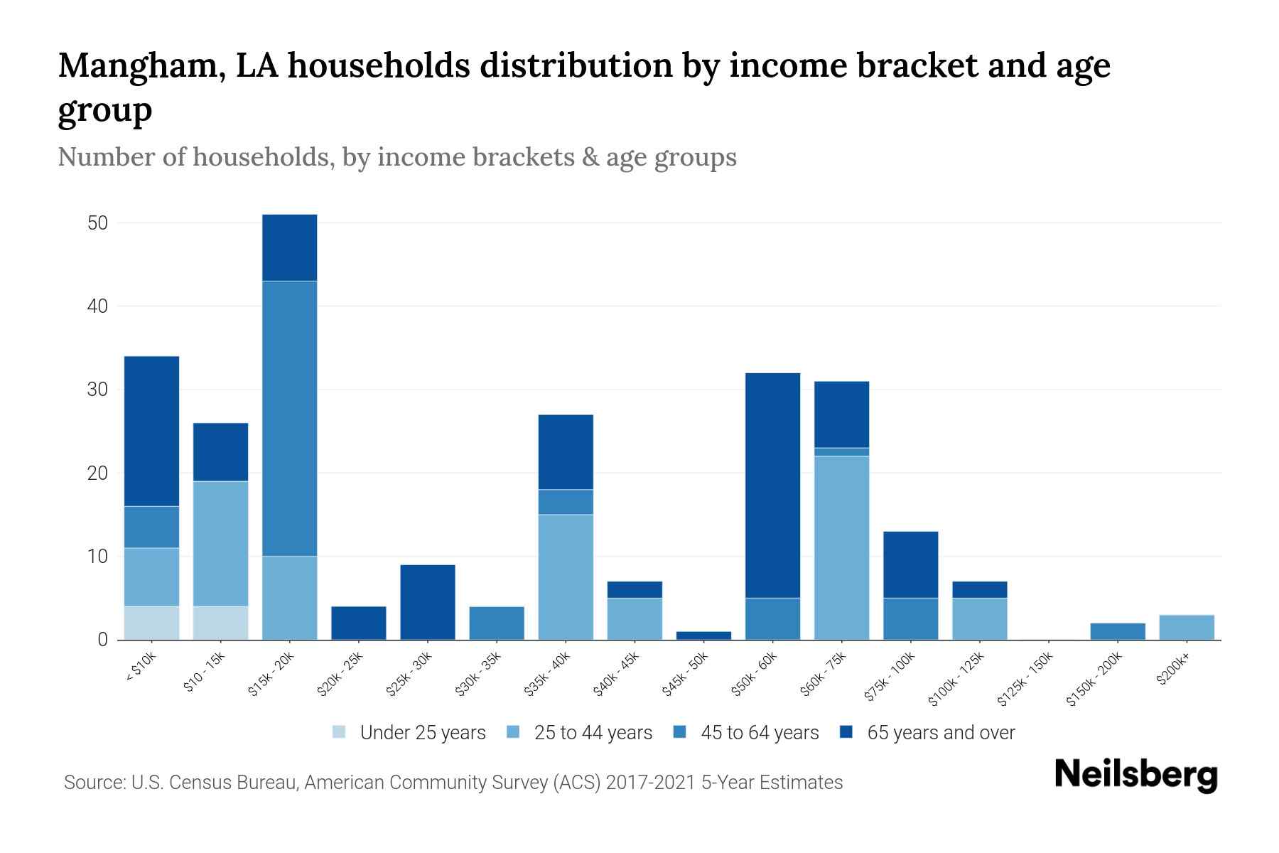 Mangham, LA Median Household By Age 2024 Update Neilsberg
